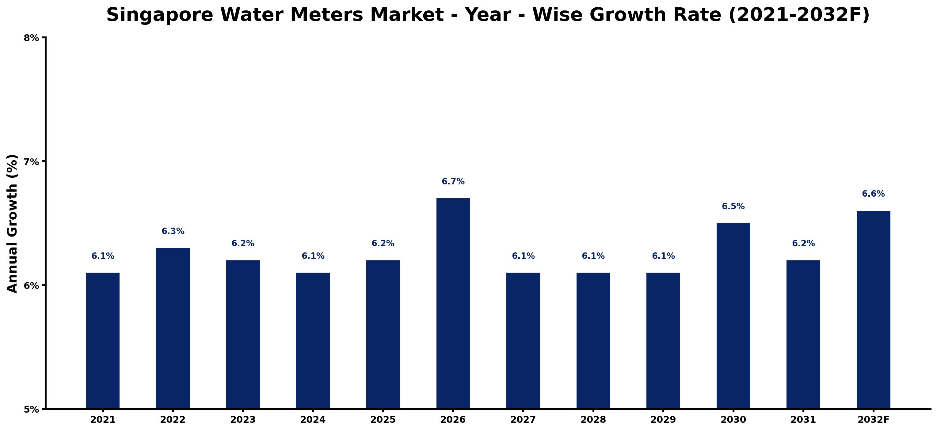 Singapore Water Meters Market Year-wise Growth Rate and Key Drivers