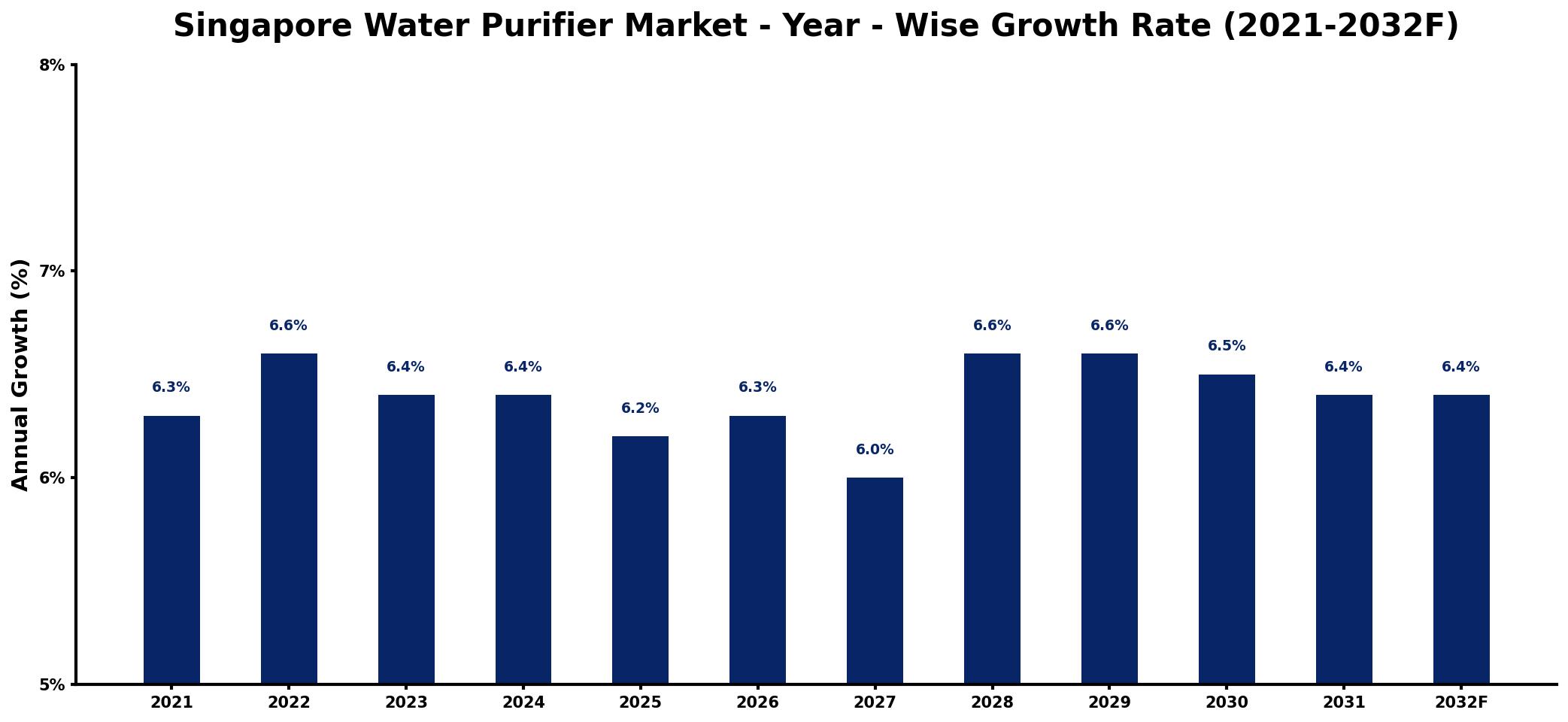 Singapore Water Purifier Market Year-wise Growth Rate and Key Drivers