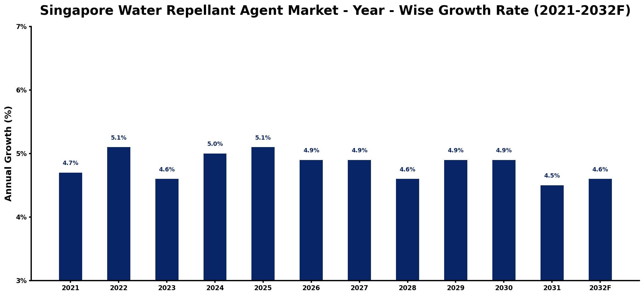 Singapore Water Repellant Agent Market Year-wise Growth Rate and Key Drivers
