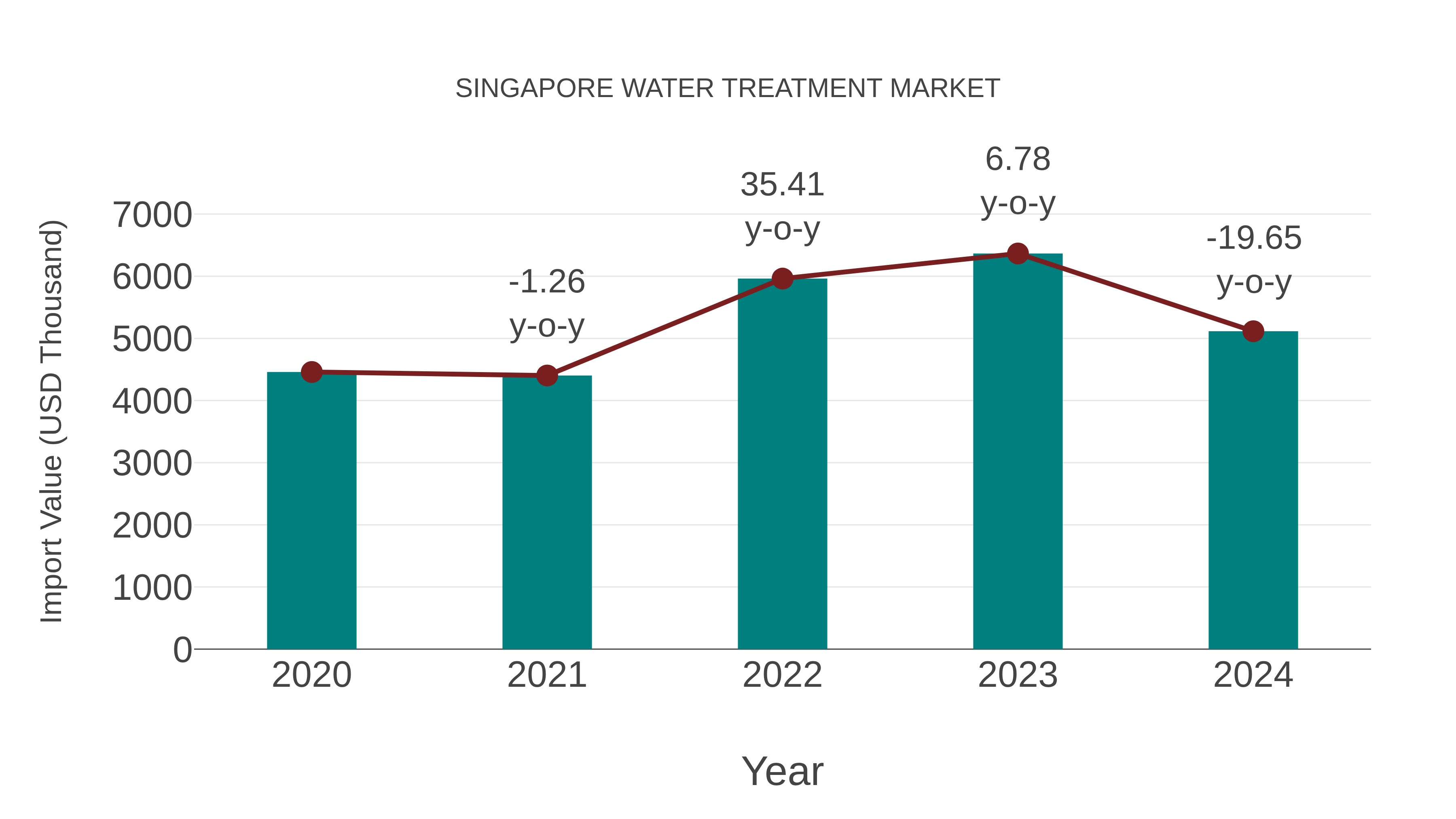  Singapore Water Treatment Market: Import Trend Analysis