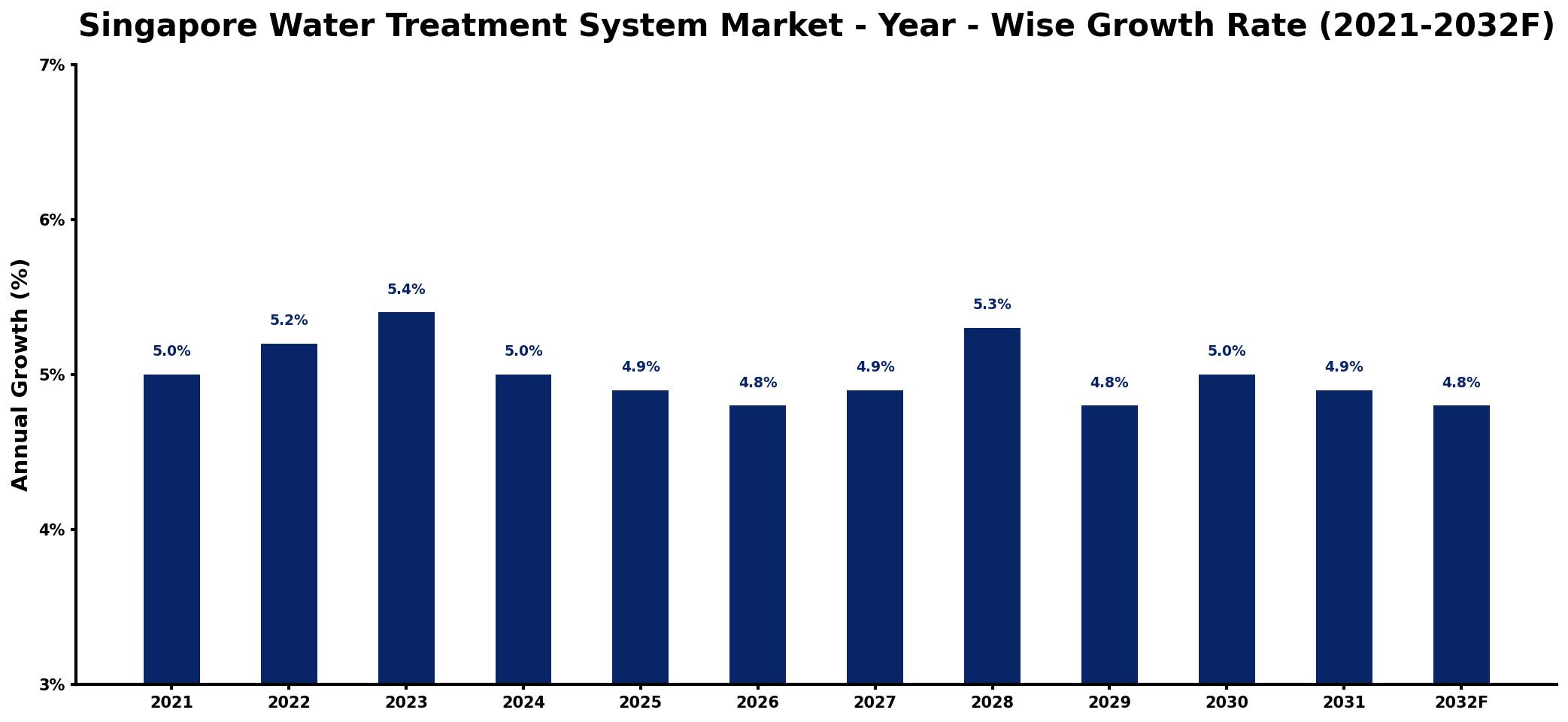 Singapore Water Treatment System Market Year-wise Growth Rate and Key Drivers