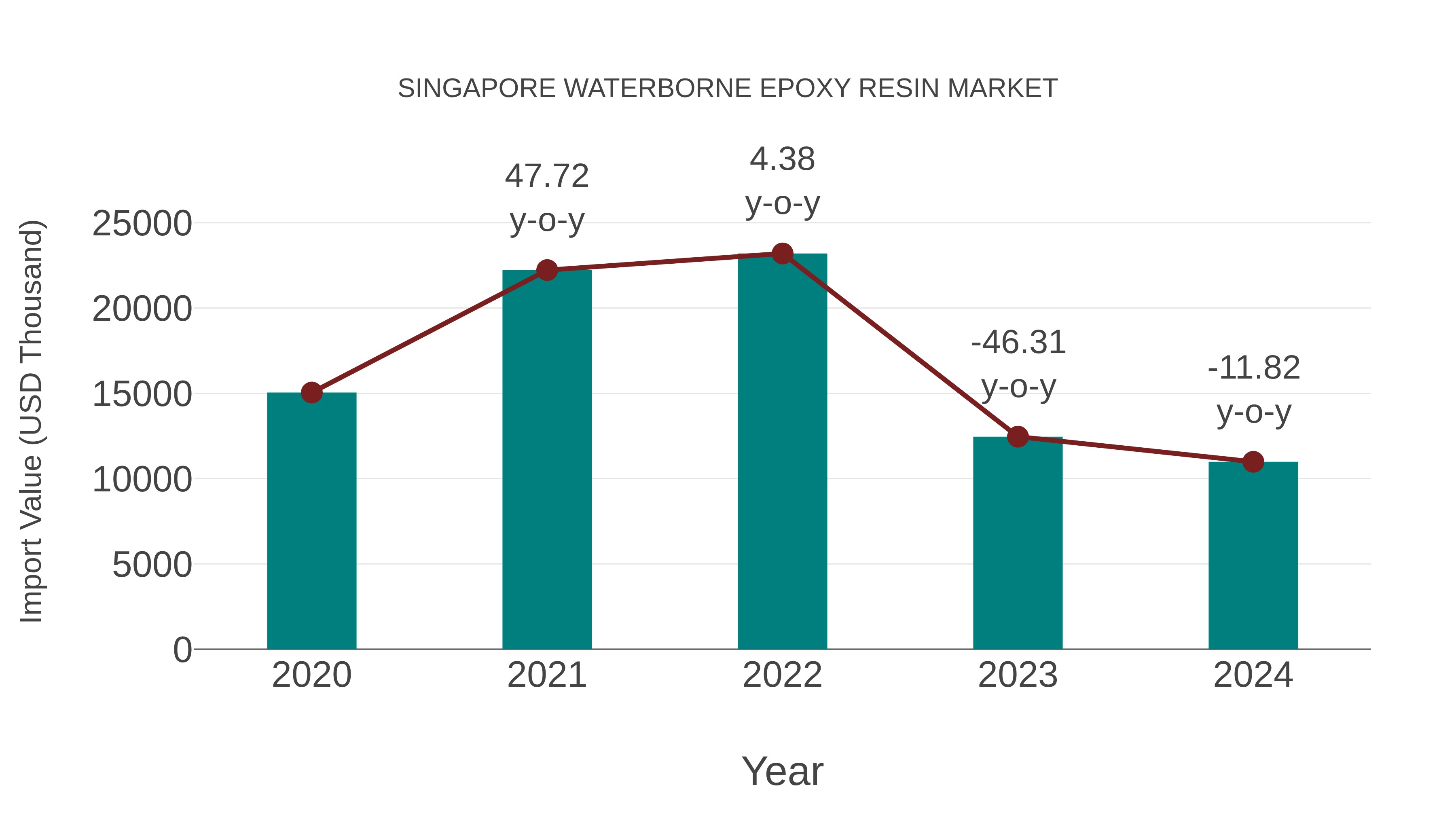  Singapore Waterborne Epoxy Resin Market: Import Trend Analysis