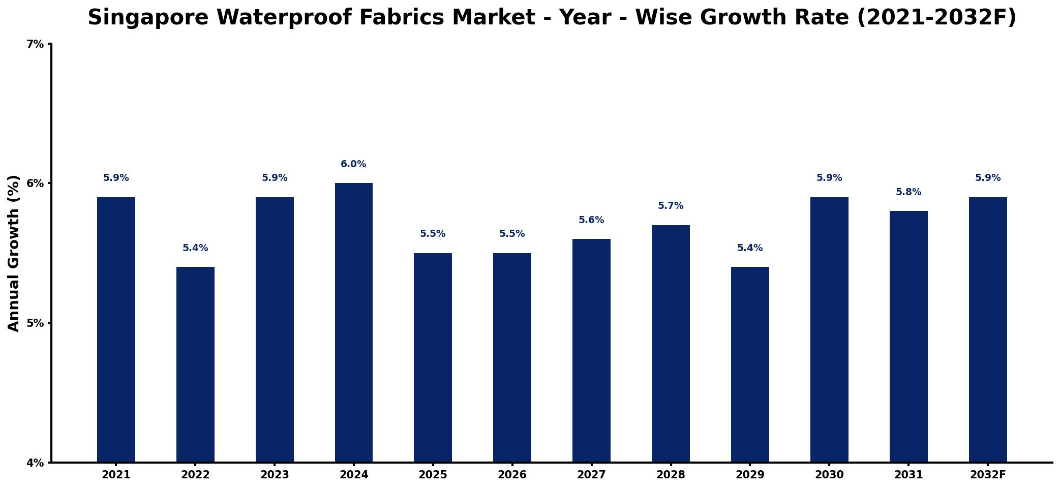 Singapore Waterproof Fabrics Market Year-wise Growth Rate and Key Drivers