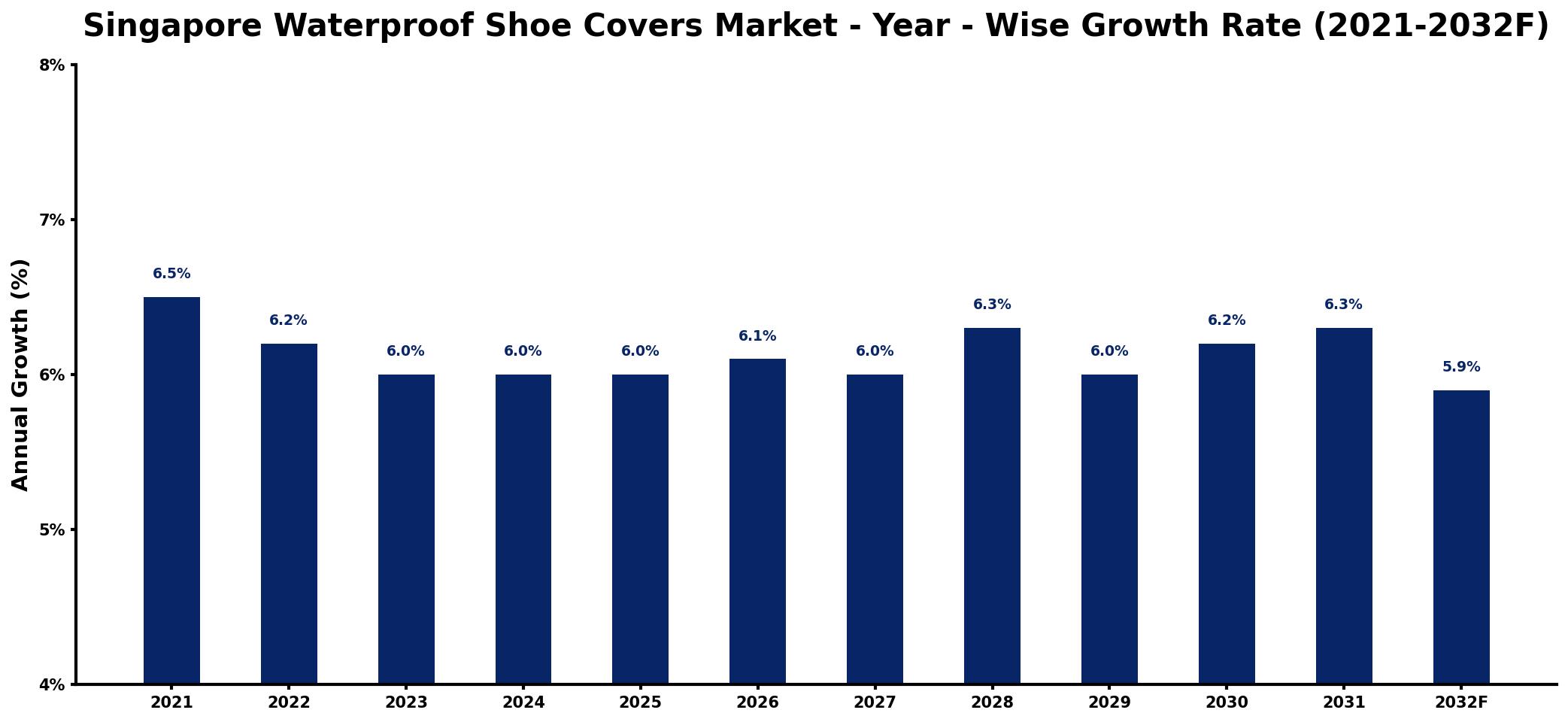 Singapore Waterproof Shoe Covers Market Year-wise Growth Rate and Key Drivers
