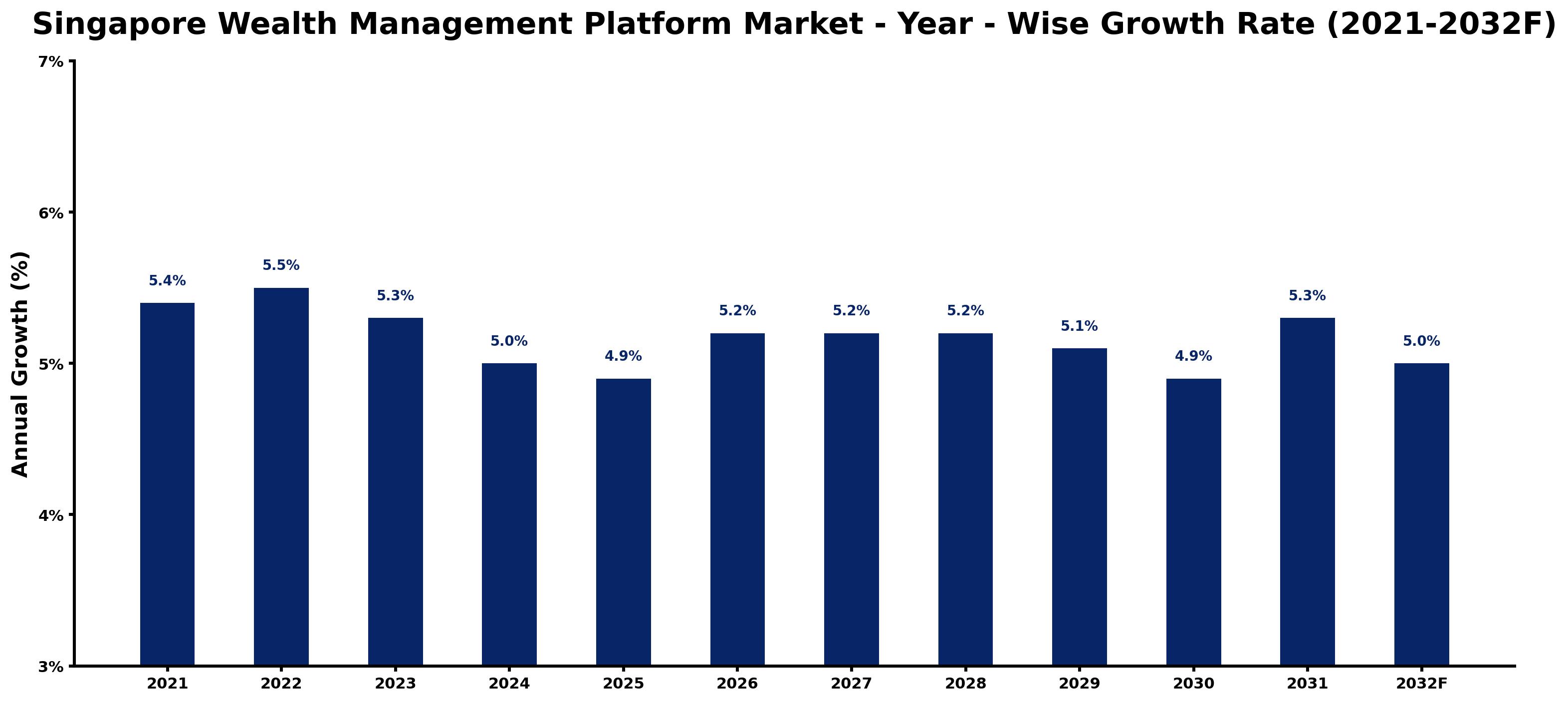 Singapore Wealth Management Platform Market Year-wise Growth Rate and Key Drivers