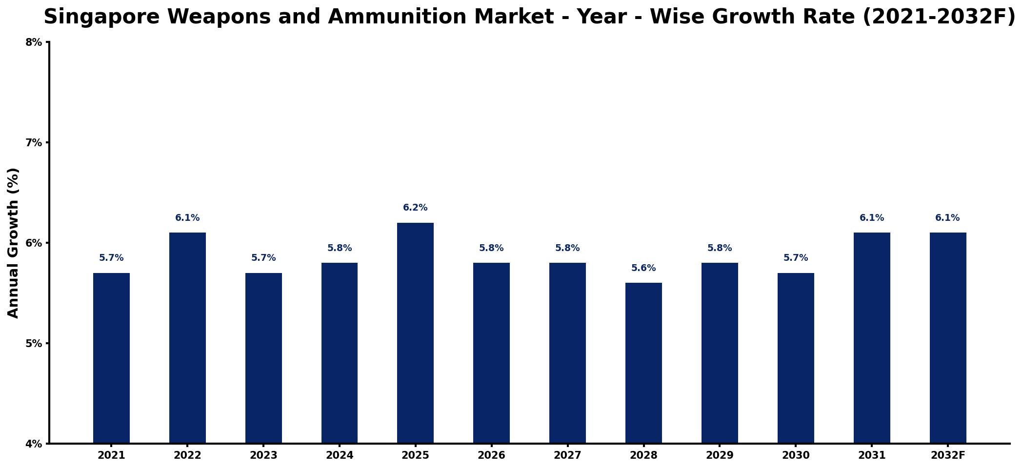 Singapore Weapons and Ammunition Market Year-wise Growth Rate and Key Drivers