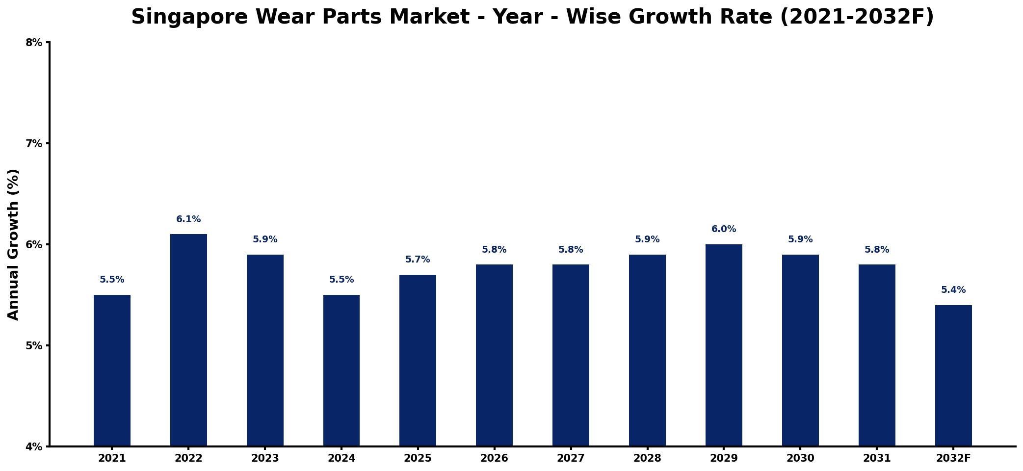 Singapore Wear Parts Market Year-wise Growth Rate and Key Drivers