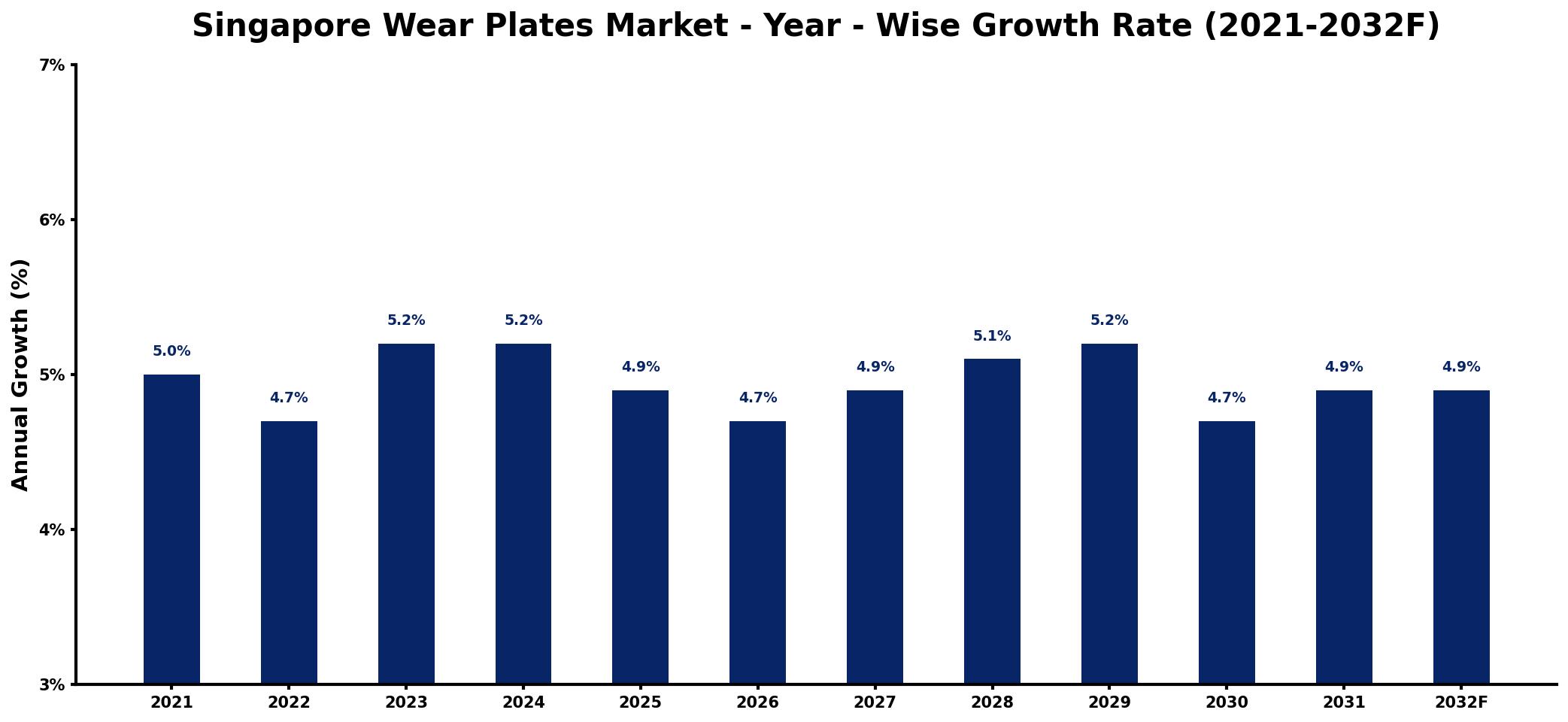 Singapore Wear Plates Market Year-wise Growth Rate and Key Drivers