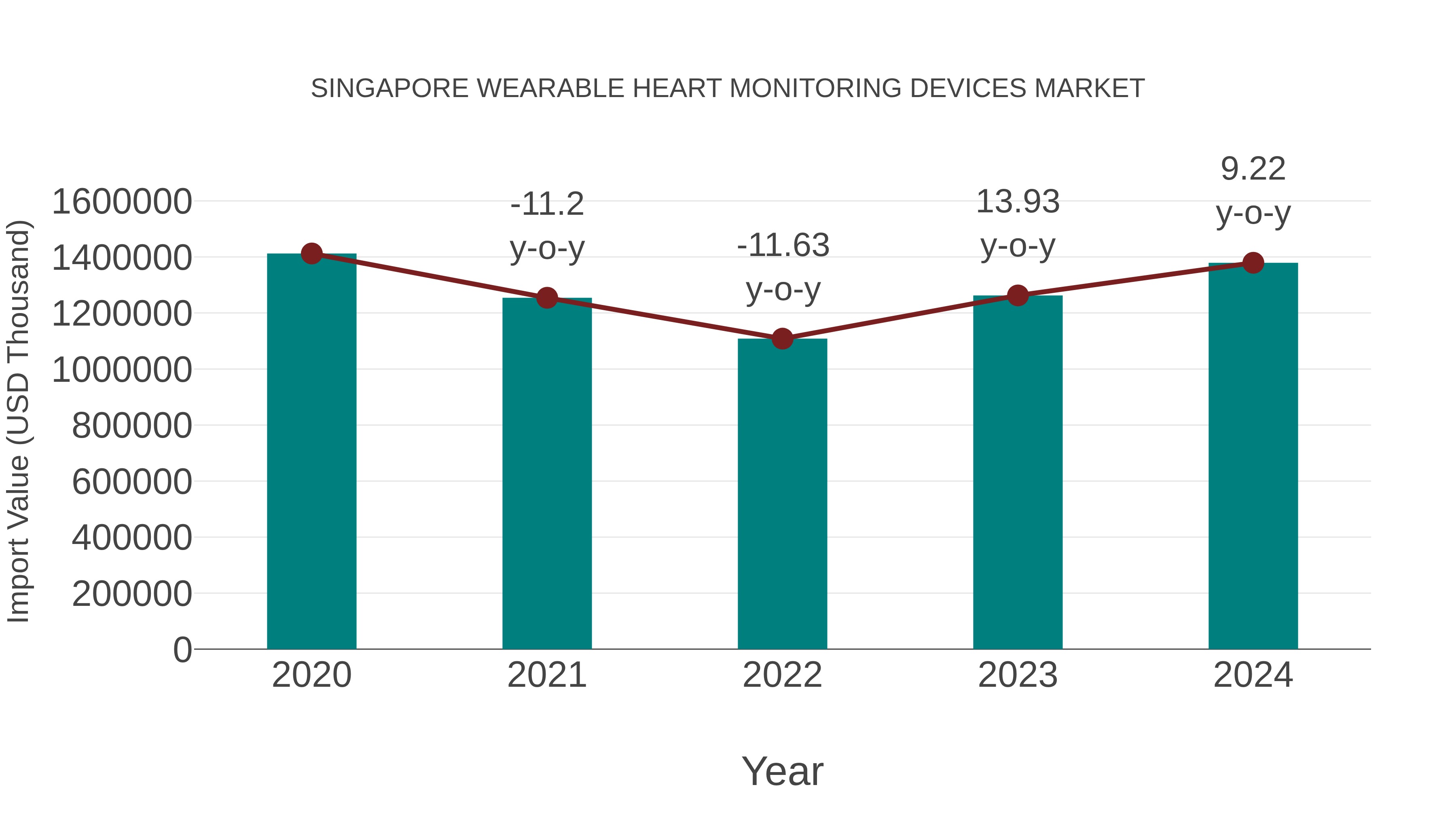 Singapore Wearable Heart Monitoring Devices Market: Import Trend Analysis