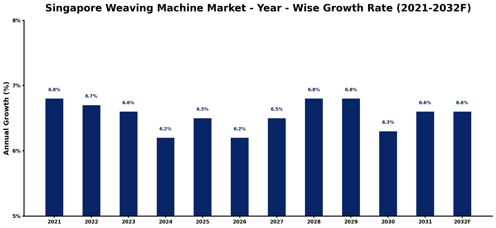 Singapore Weaving Machine Market Year-wise Growth Rate and Key Drivers