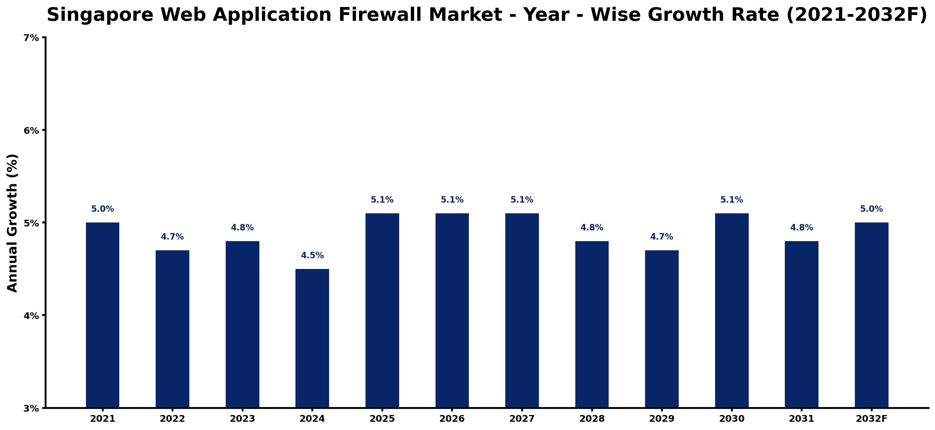 Singapore Web Application Firewall Market Year-wise Growth Rate and Key Drivers