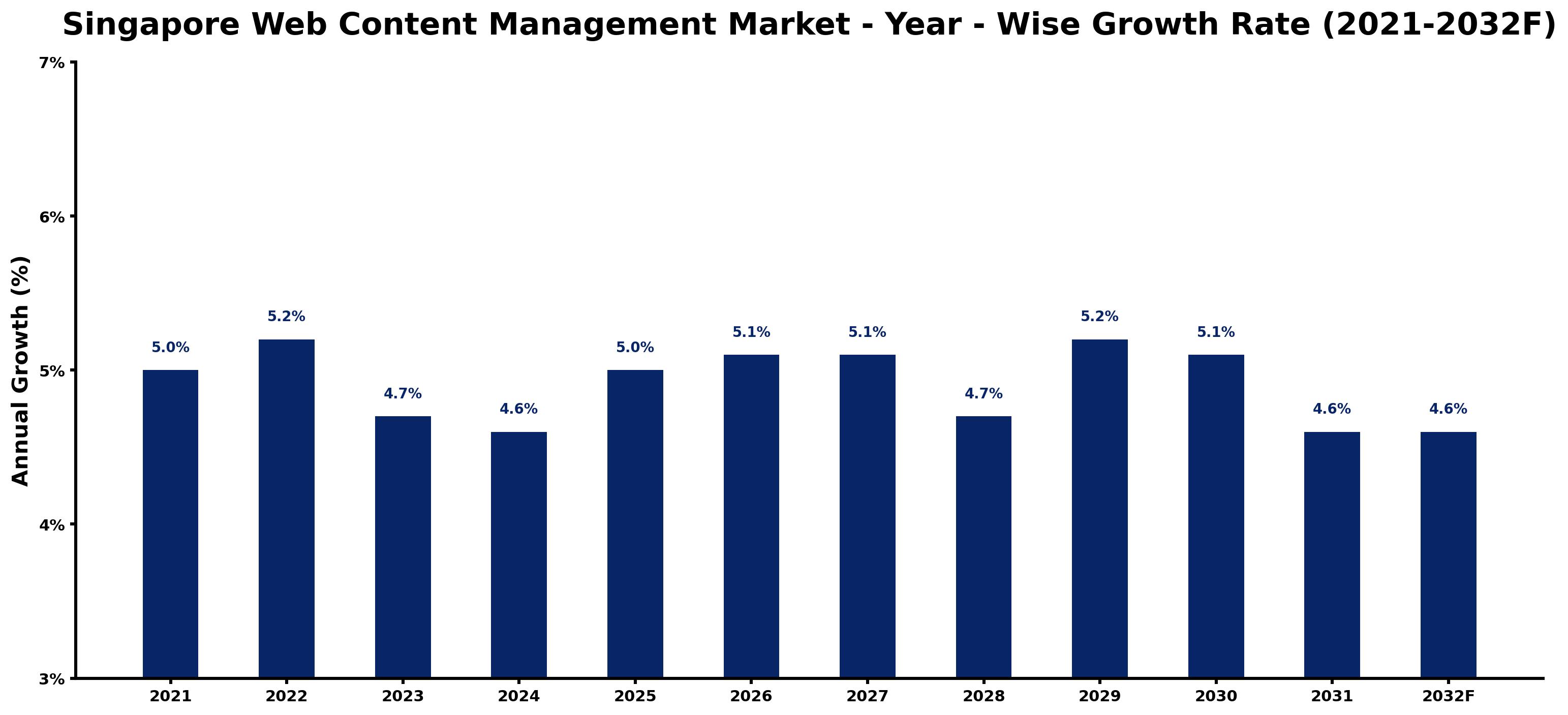 Singapore Web Content Management Market Year-wise Growth Rate and Key Drivers