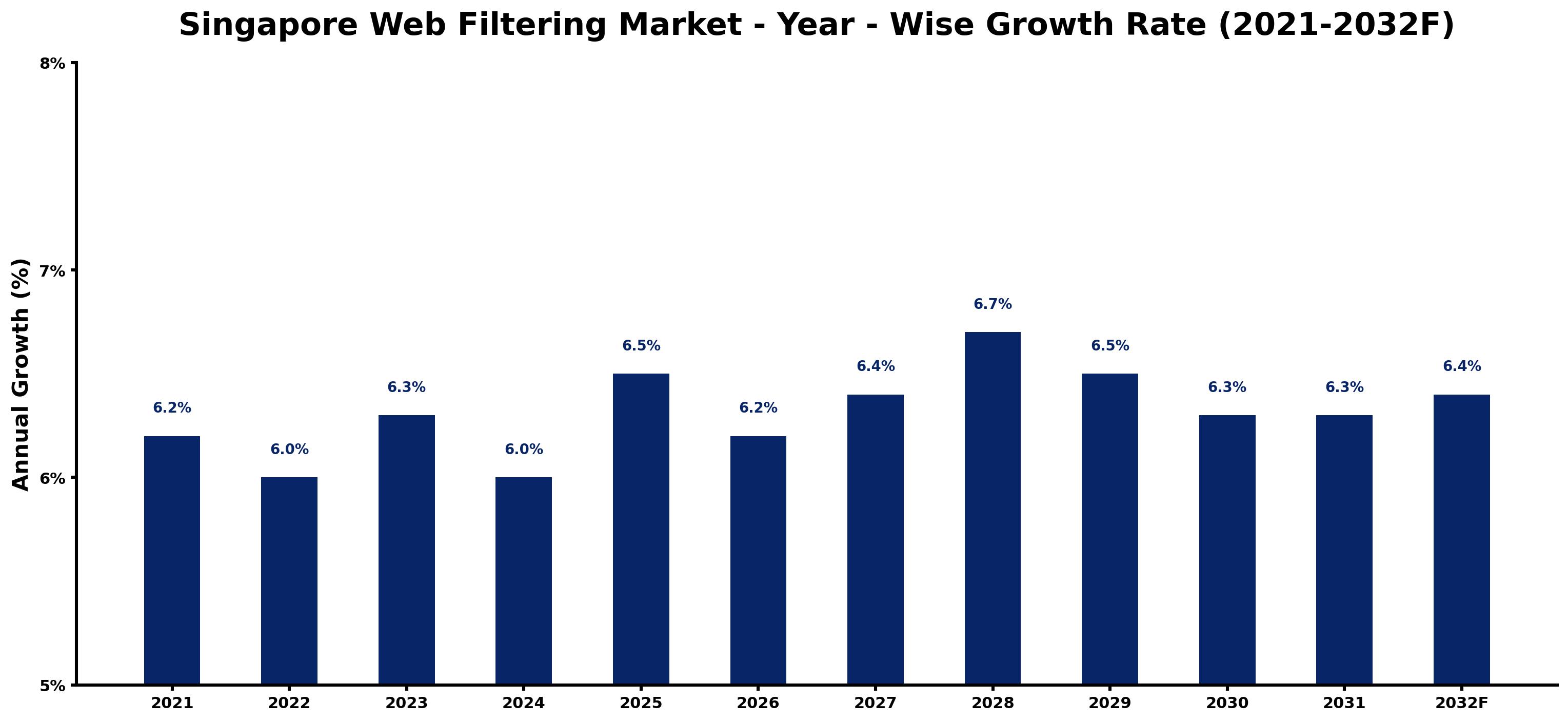 Singapore Web Filtering Market Year-wise Growth Rate and Key Drivers