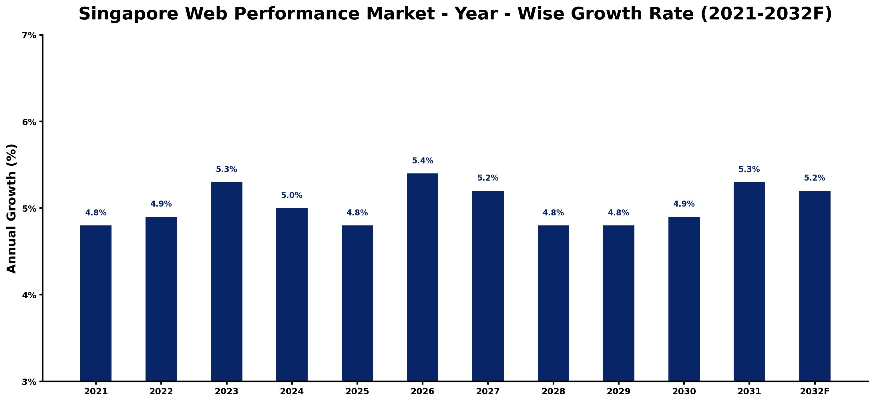 Singapore Web Performance Market Year-wise Growth Rate and Key Drivers