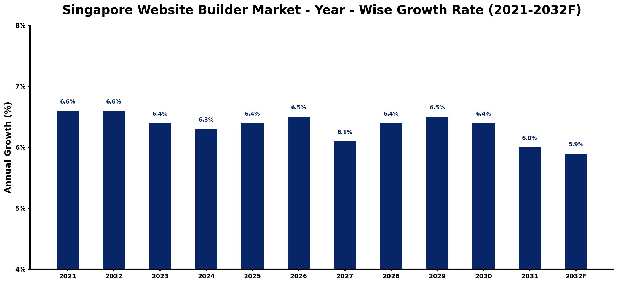 Singapore Website Builder Market Year-wise Growth Rate and Key Drivers