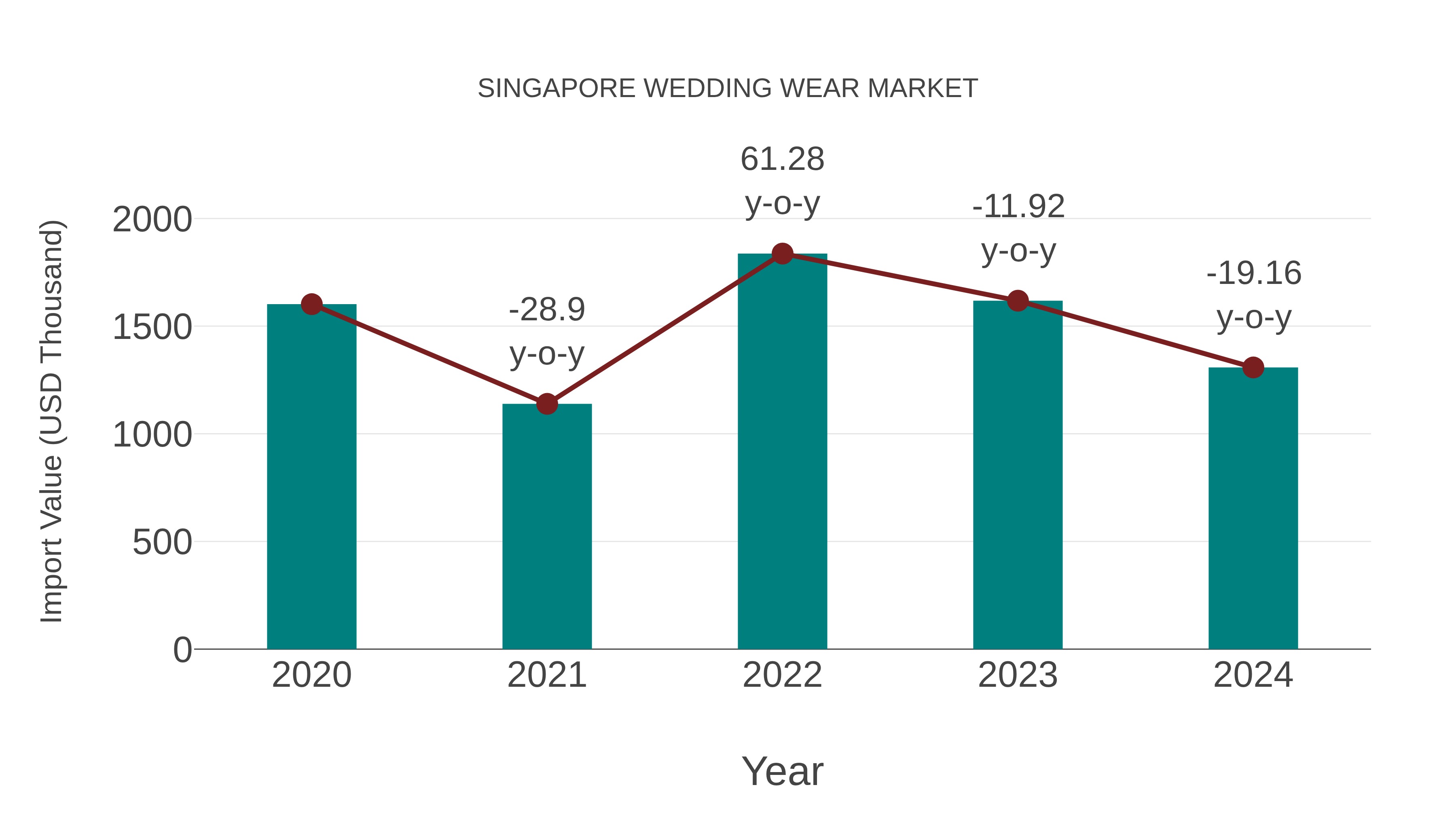 Singapore Wedding Wear Market: Import Trend Analysis