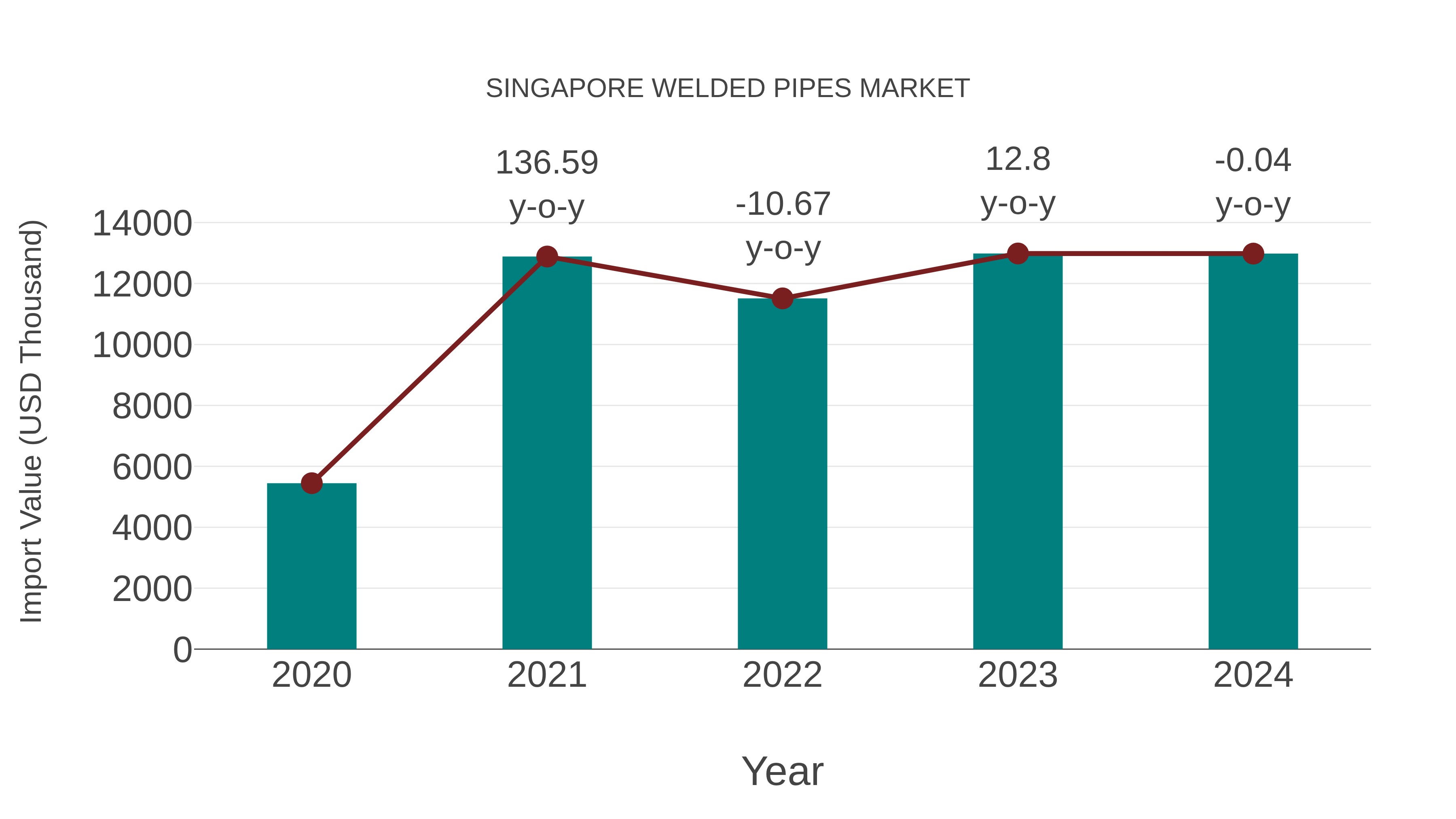  Singapore Welded Pipes Market: Import Trend Analysis