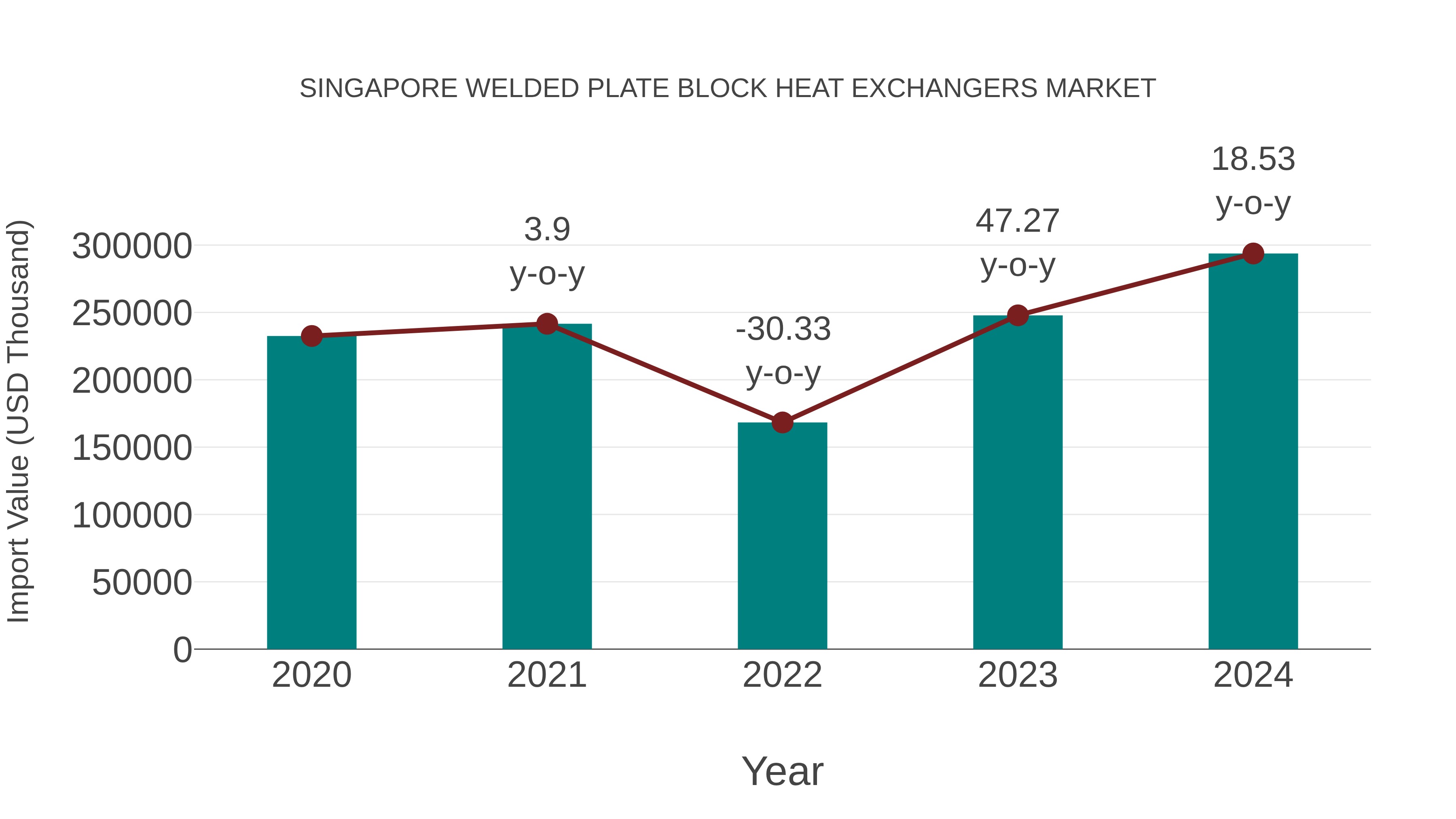  Singapore Welded Plate Block Heat Exchangers Market: Import Trend Analysis