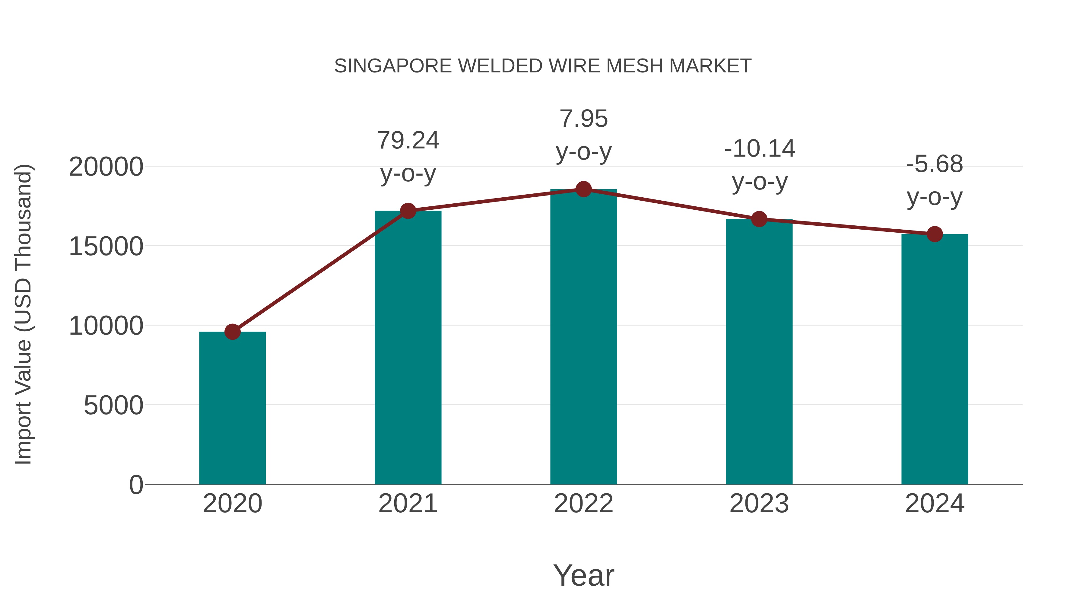  Singapore Welded Wire Mesh Market: Import Trend Analysis