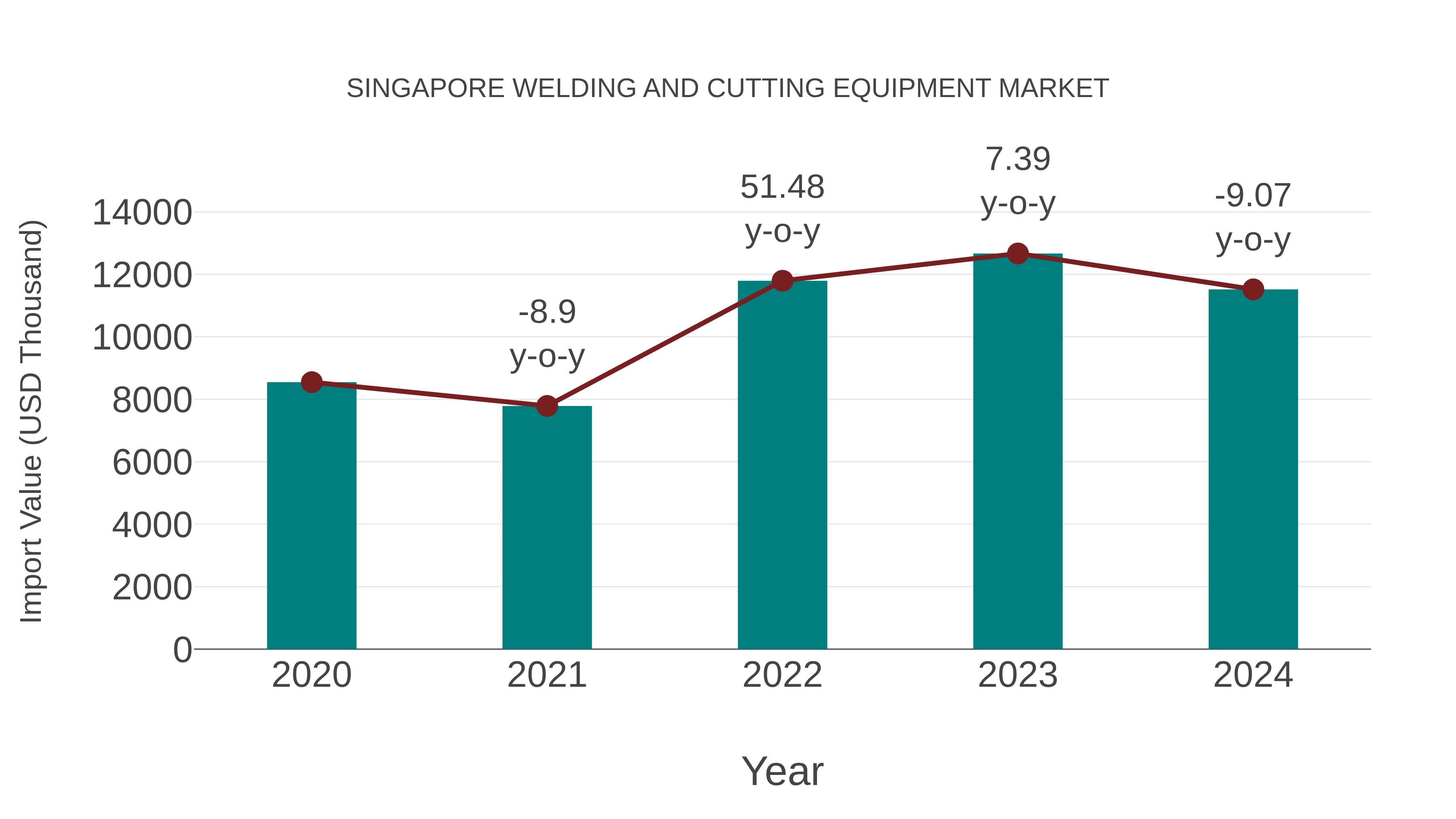  Singapore Welding and Cutting Equipment Market: Import Trend Analysis