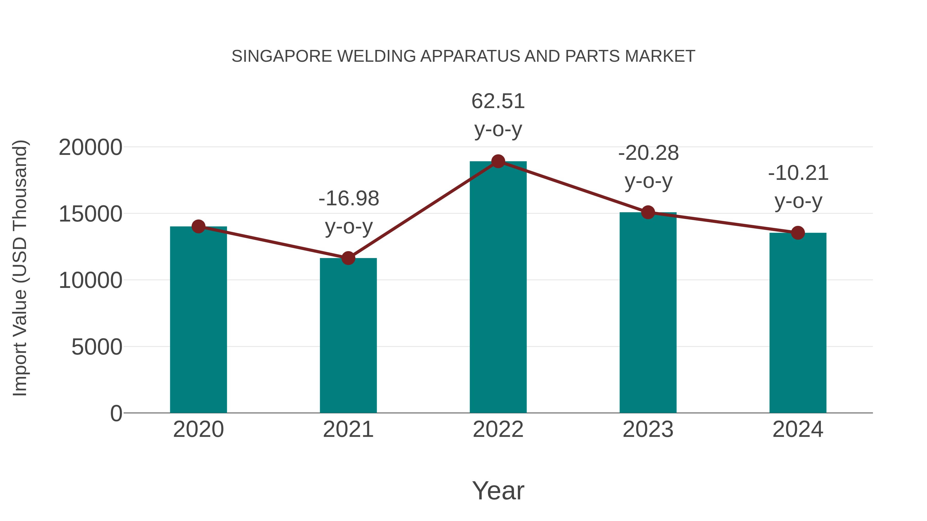  Singapore Welding Apparatus and Parts Market: Import Trend Analysis
