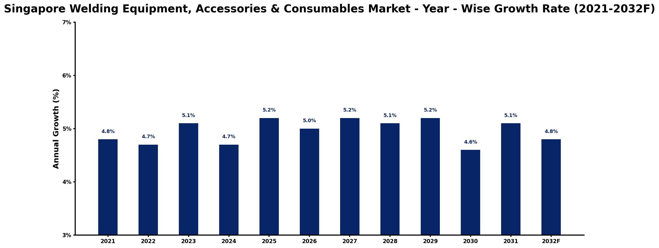 Singapore Welding Equipment, Accessories & Consumables Market Year-wise Growth Rate and Key Drivers