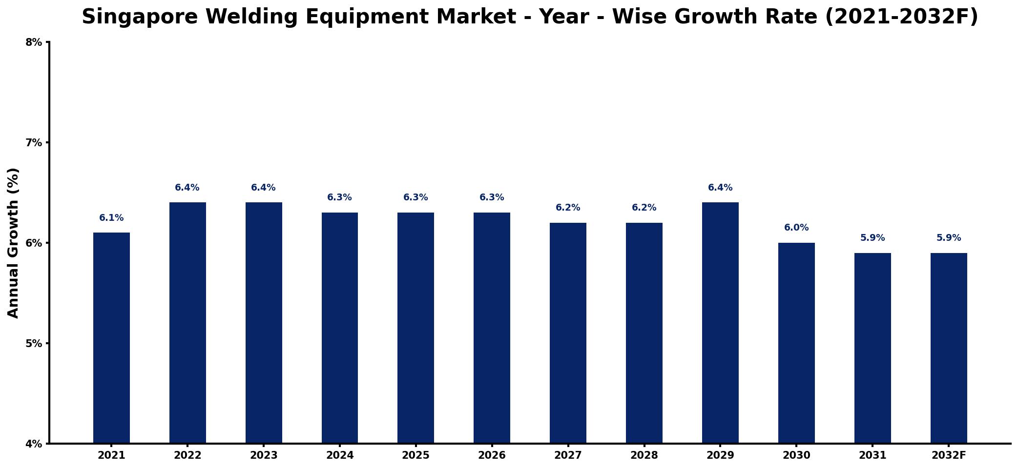 Singapore Welding Equipment Market Year-wise Growth Rate and Key Drivers