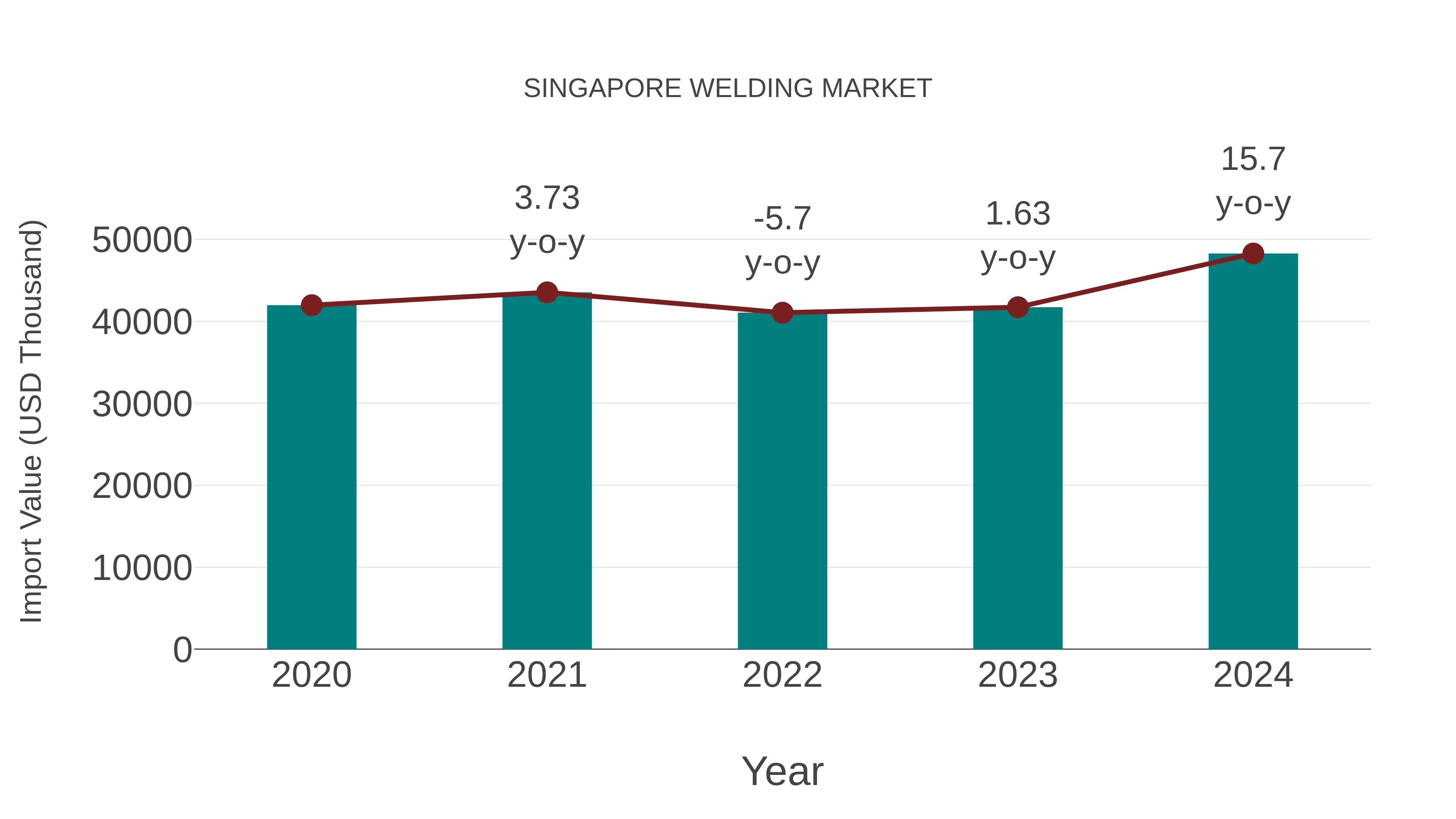  Singapore Welding Market: Import Trend Analysis