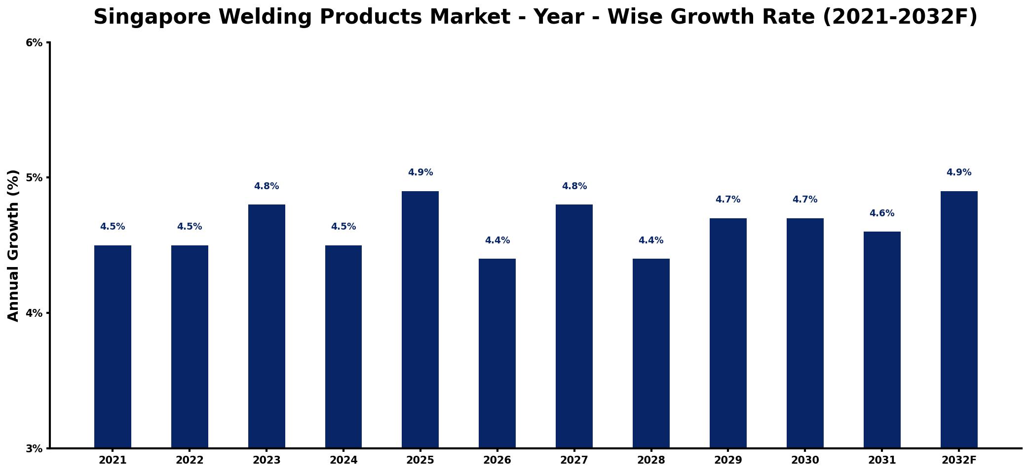 Singapore Welding Products Market Year-wise Growth Rate and Key Drivers