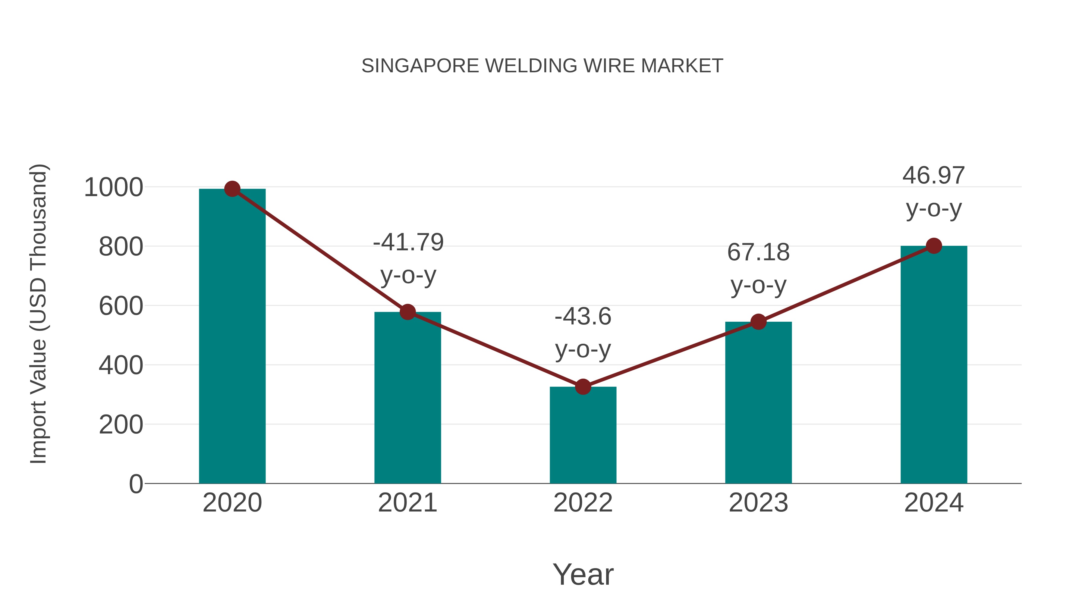 Singapore Welding Wire Market: Import Trend Analysis