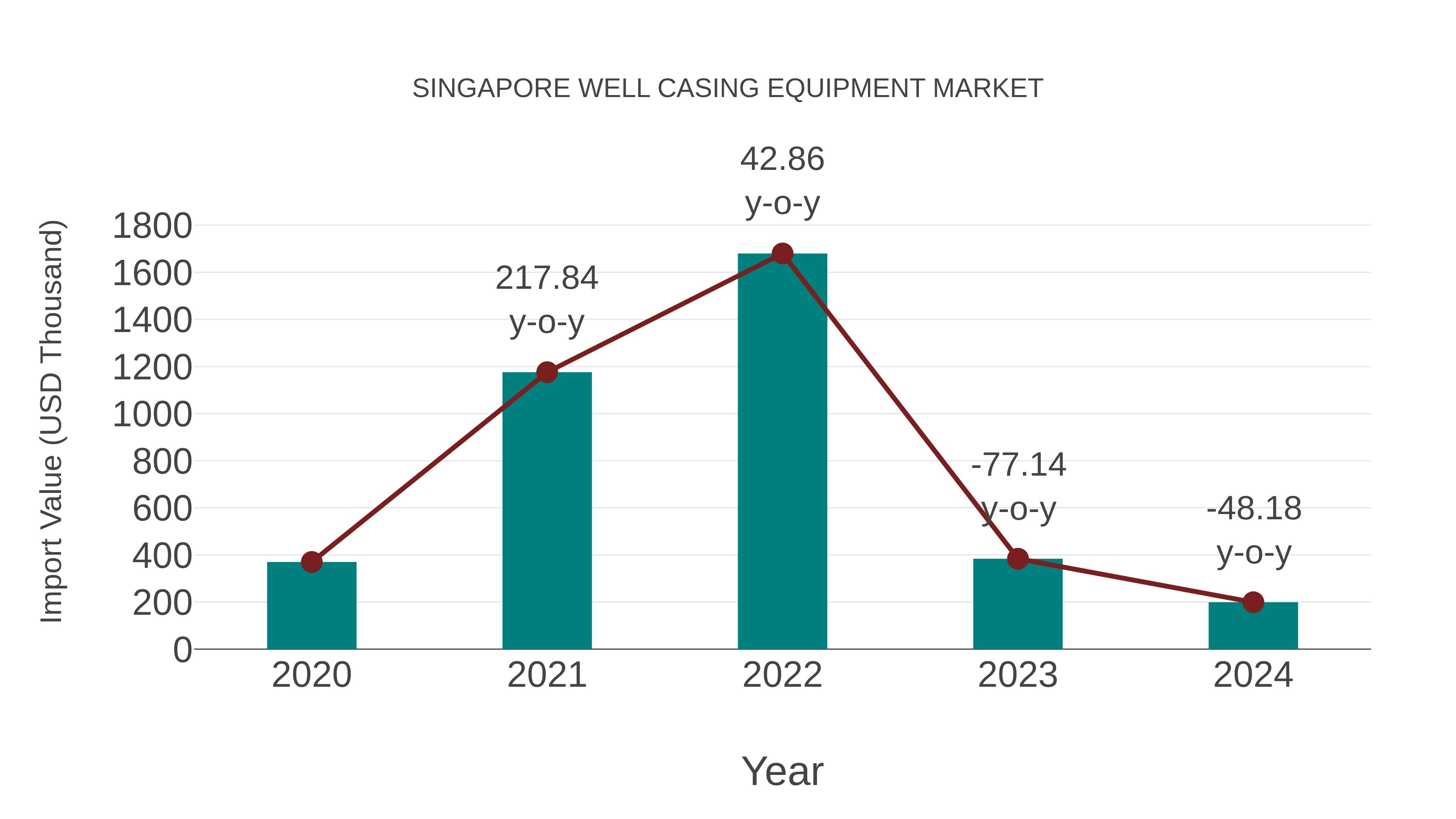  Singapore Well Casing Equipment Market: Import Trend Analysis