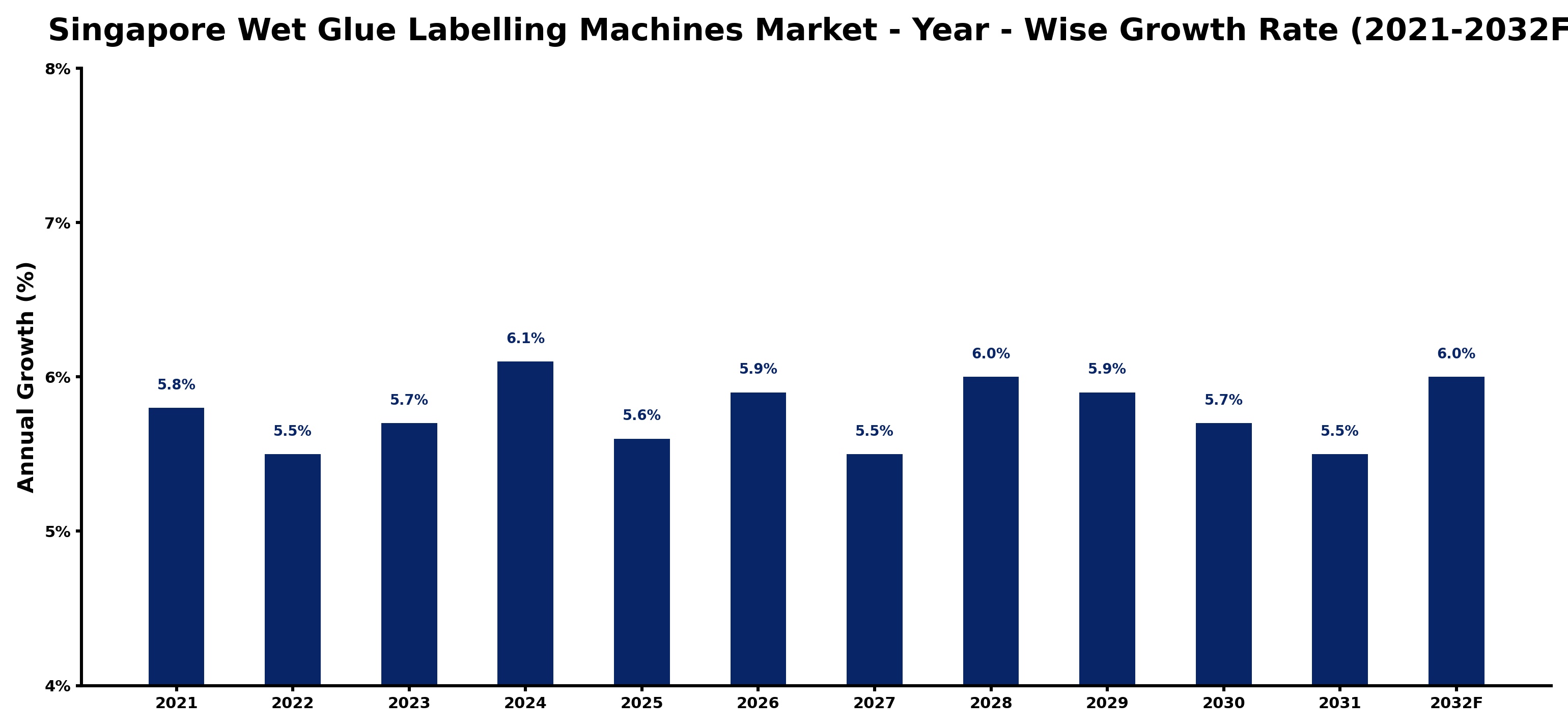 Singapore Wet Glue Labelling Machines Market Year-wise Growth Rate and Key Drivers
