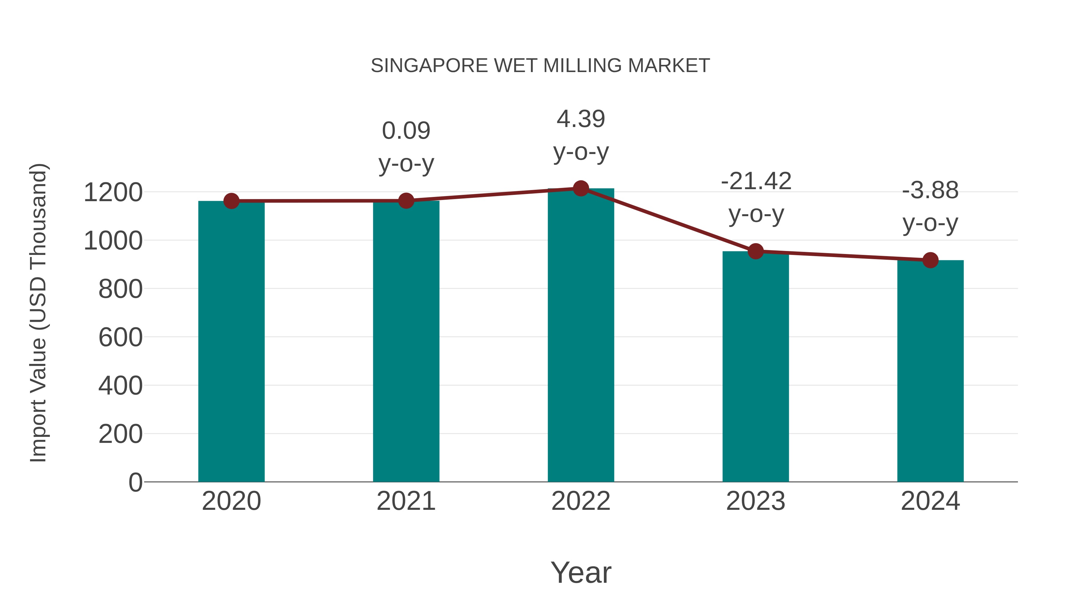  Singapore Wet Milling Market: Import Trend Analysis