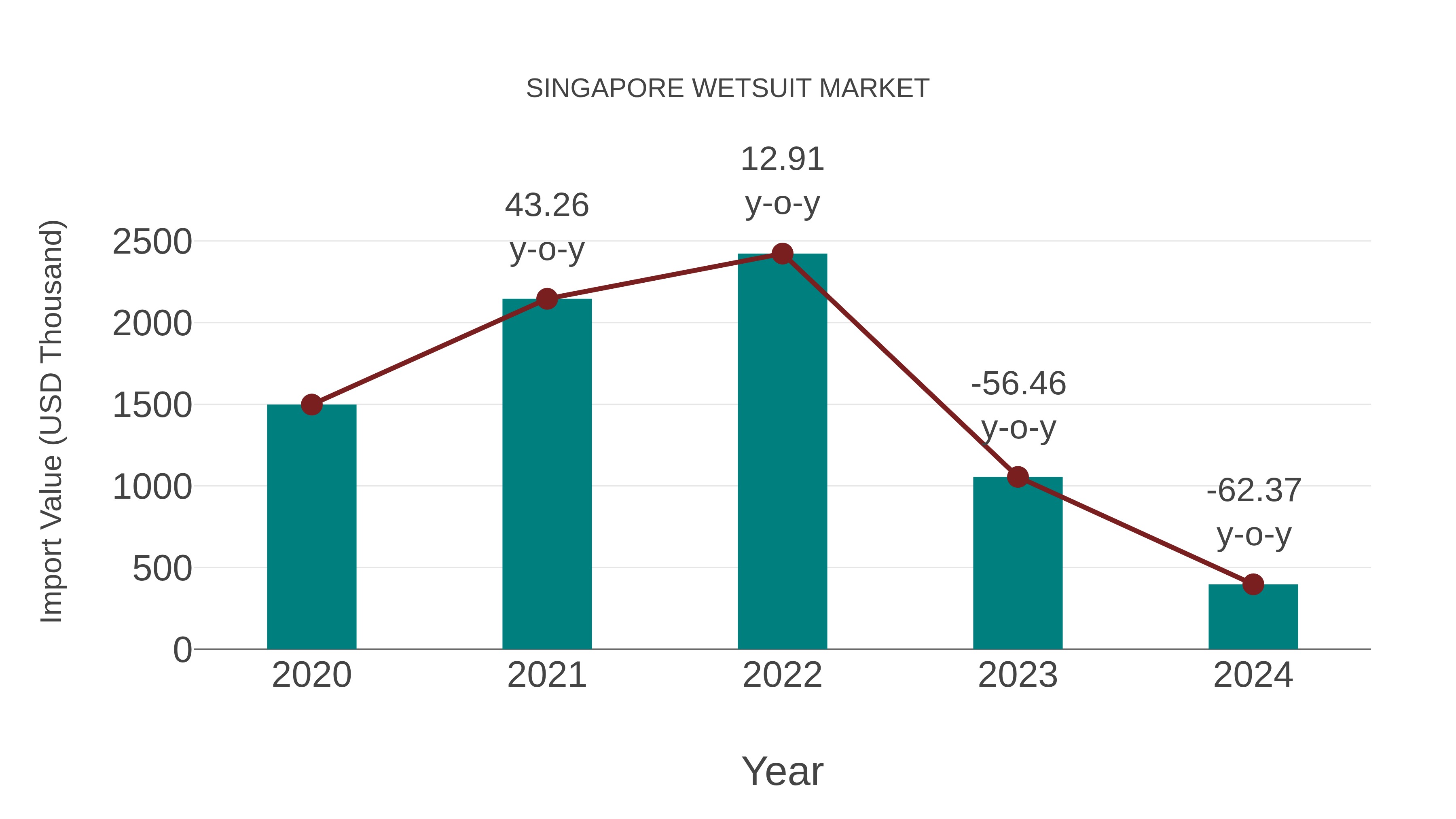  Singapore Wetsuit Market: Import Trend Analysis