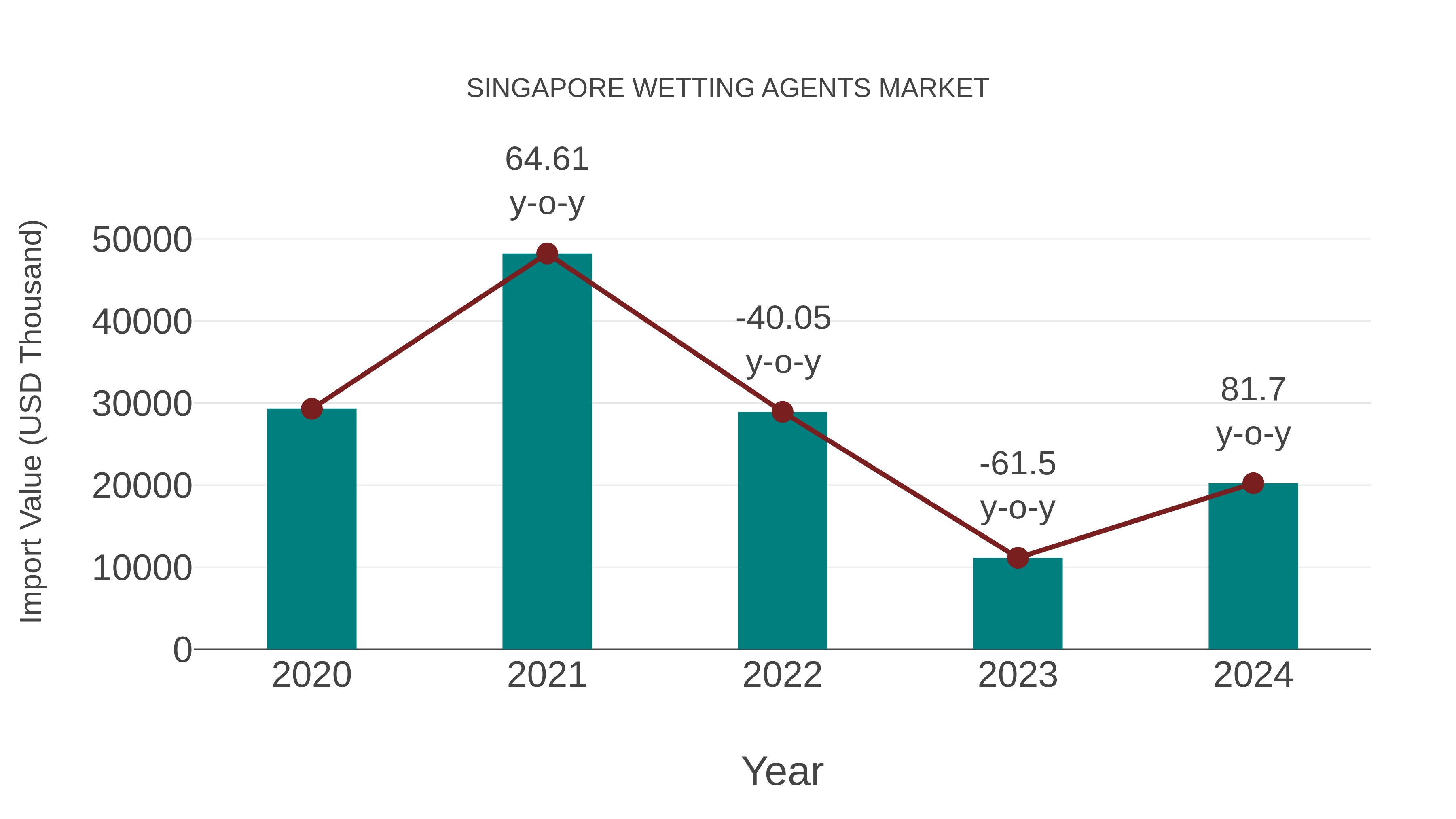 Singapore Wetting Agents Market: Import Trend Analysis