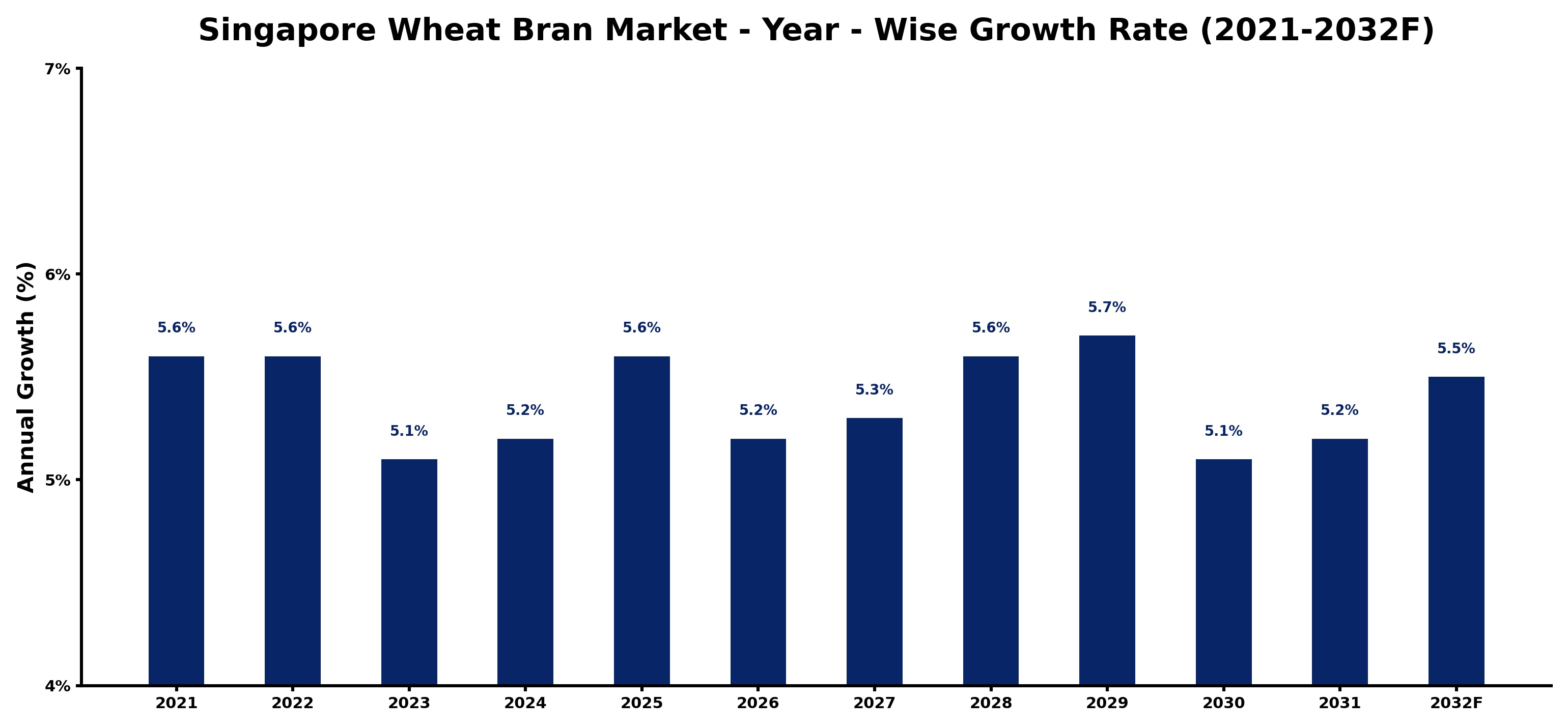 Singapore Wheat Bran Market Year-wise Growth Rate and Key Drivers