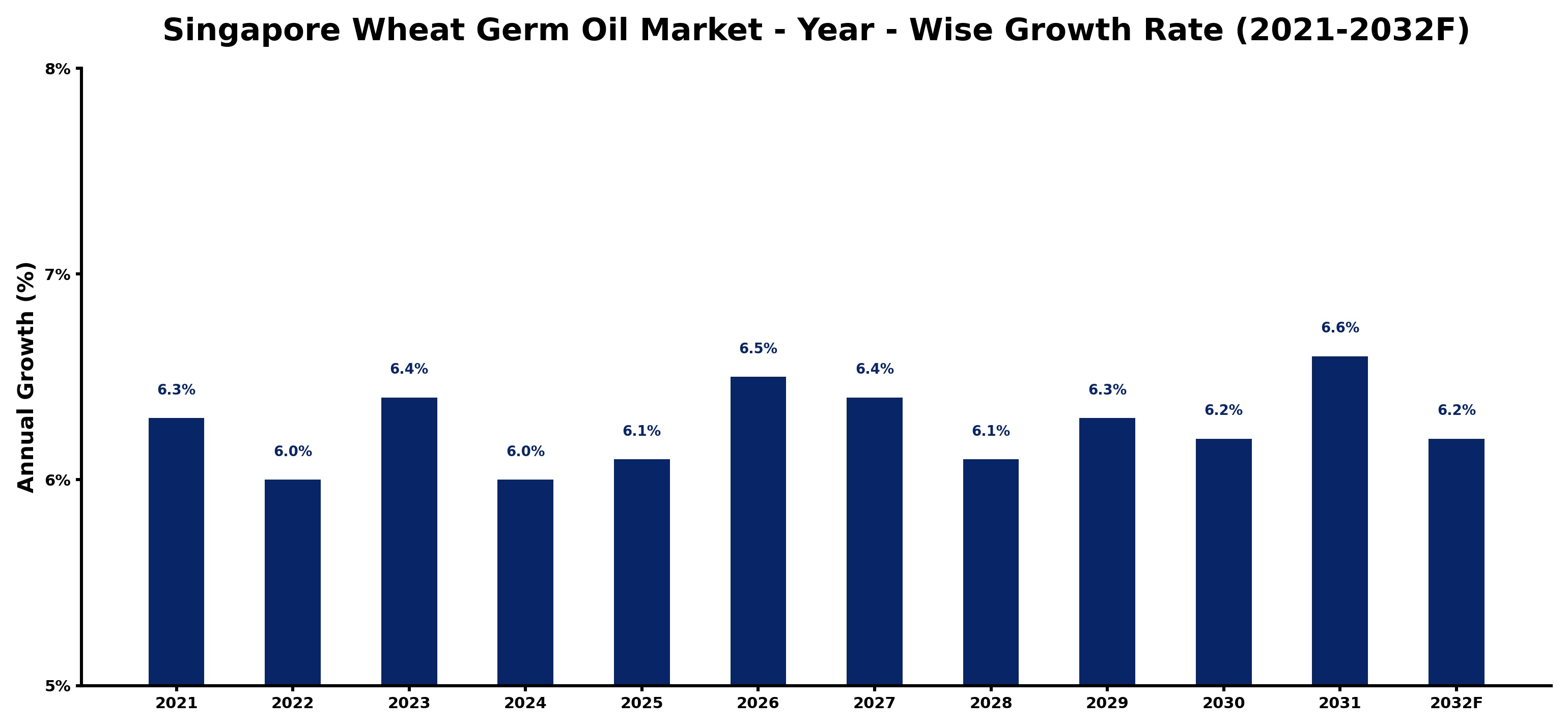 Singapore Wheat Germ Oil Market Year-wise Growth Rate and Key Drivers