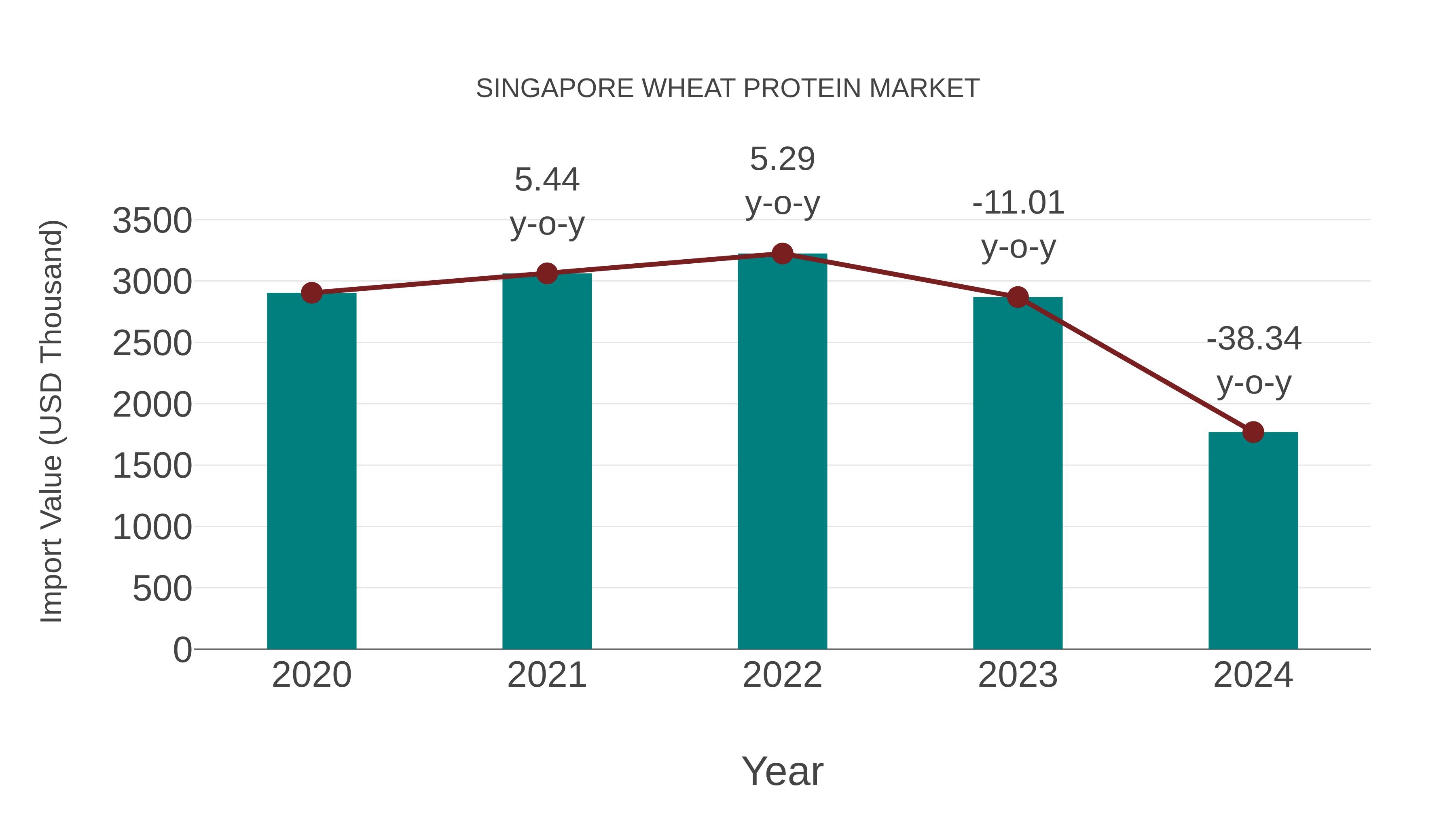  Singapore Wheat Protein Market: Import Trend Analysis