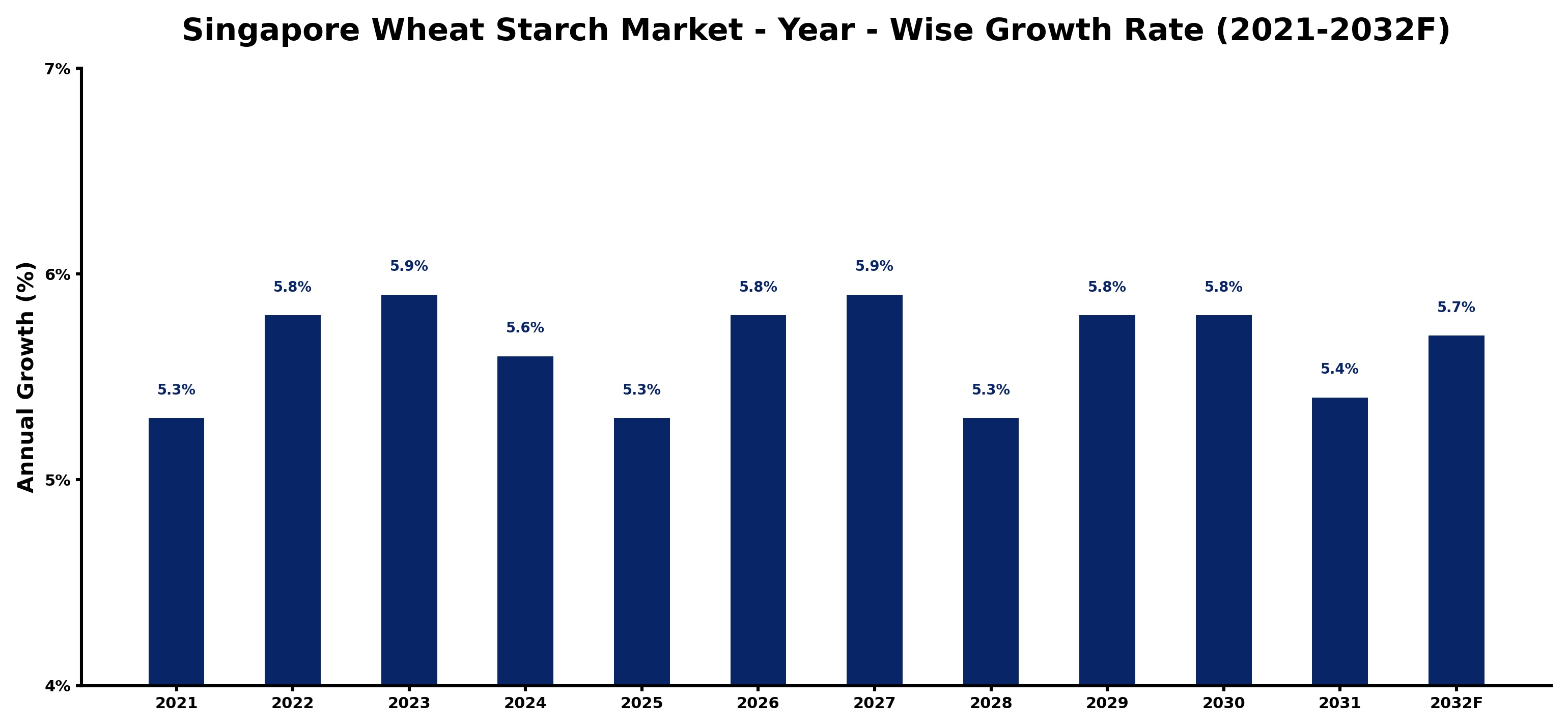 Singapore Wheat Starch Market Year-wise Growth Rate and Key Drivers