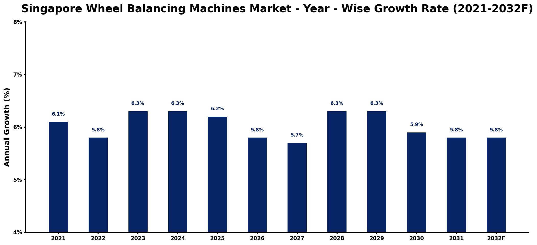 Singapore Wheel Balancing Machines Market Year-wise Growth Rate and Key Drivers