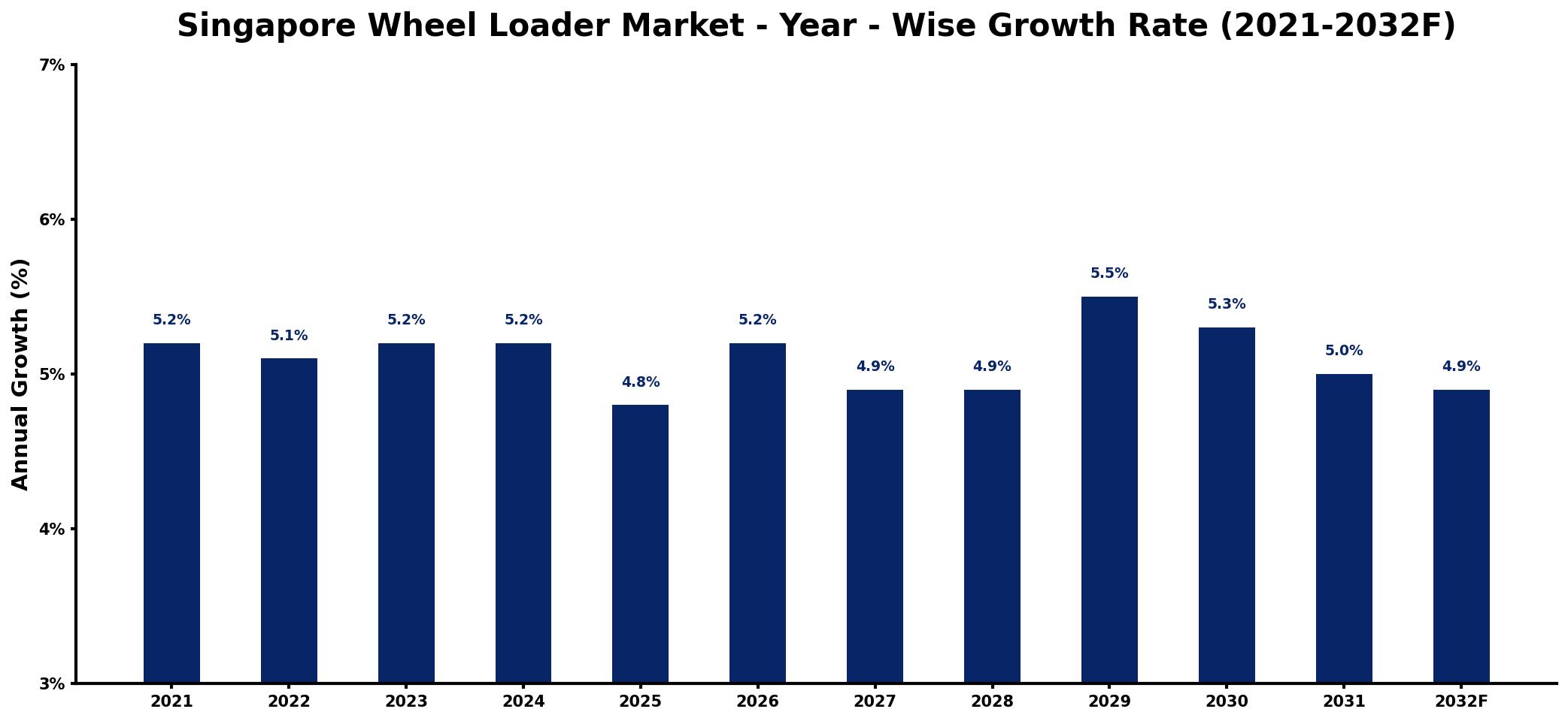 Singapore Wheel Loader Market Year-wise Growth Rate and Key Drivers