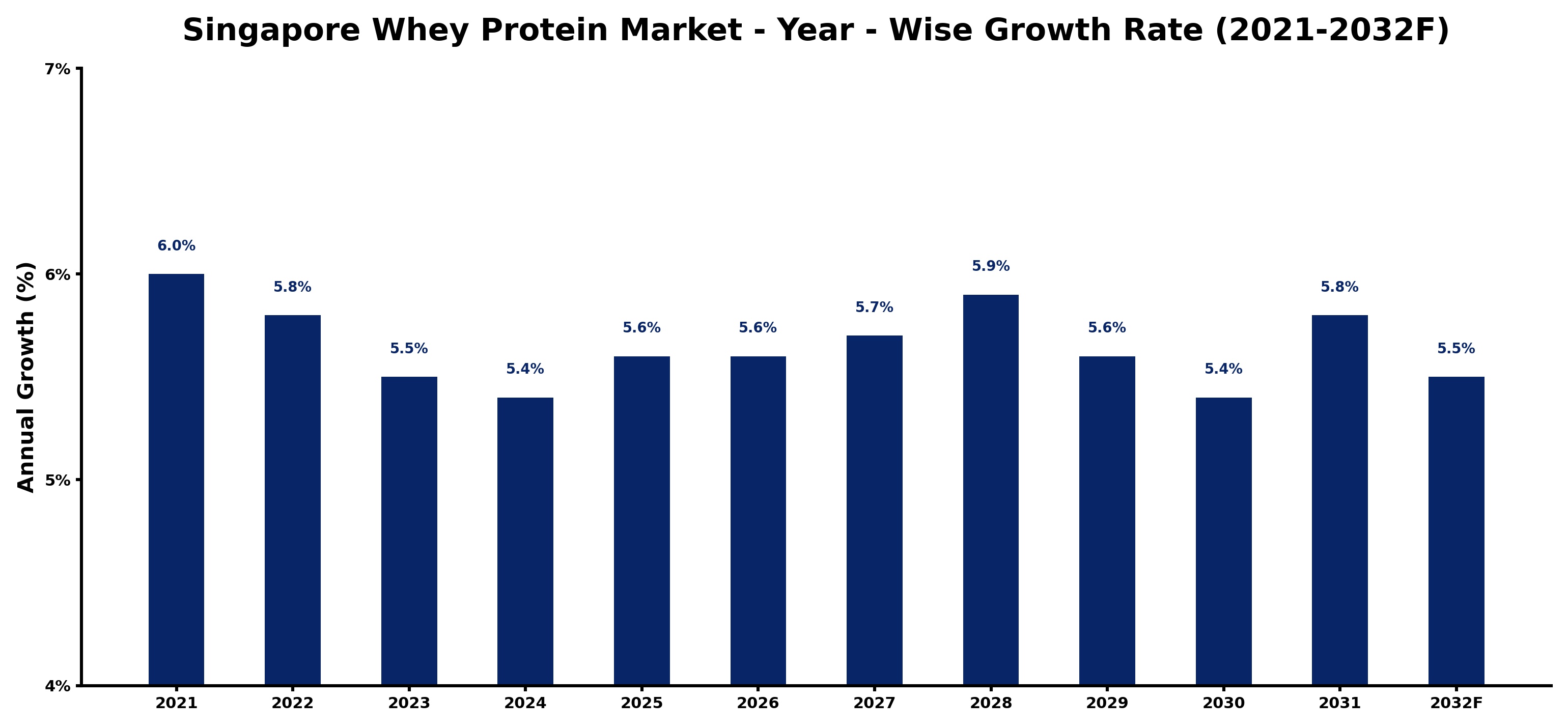 Singapore Whey Protein Market Year-wise Growth Rate and Key Drivers