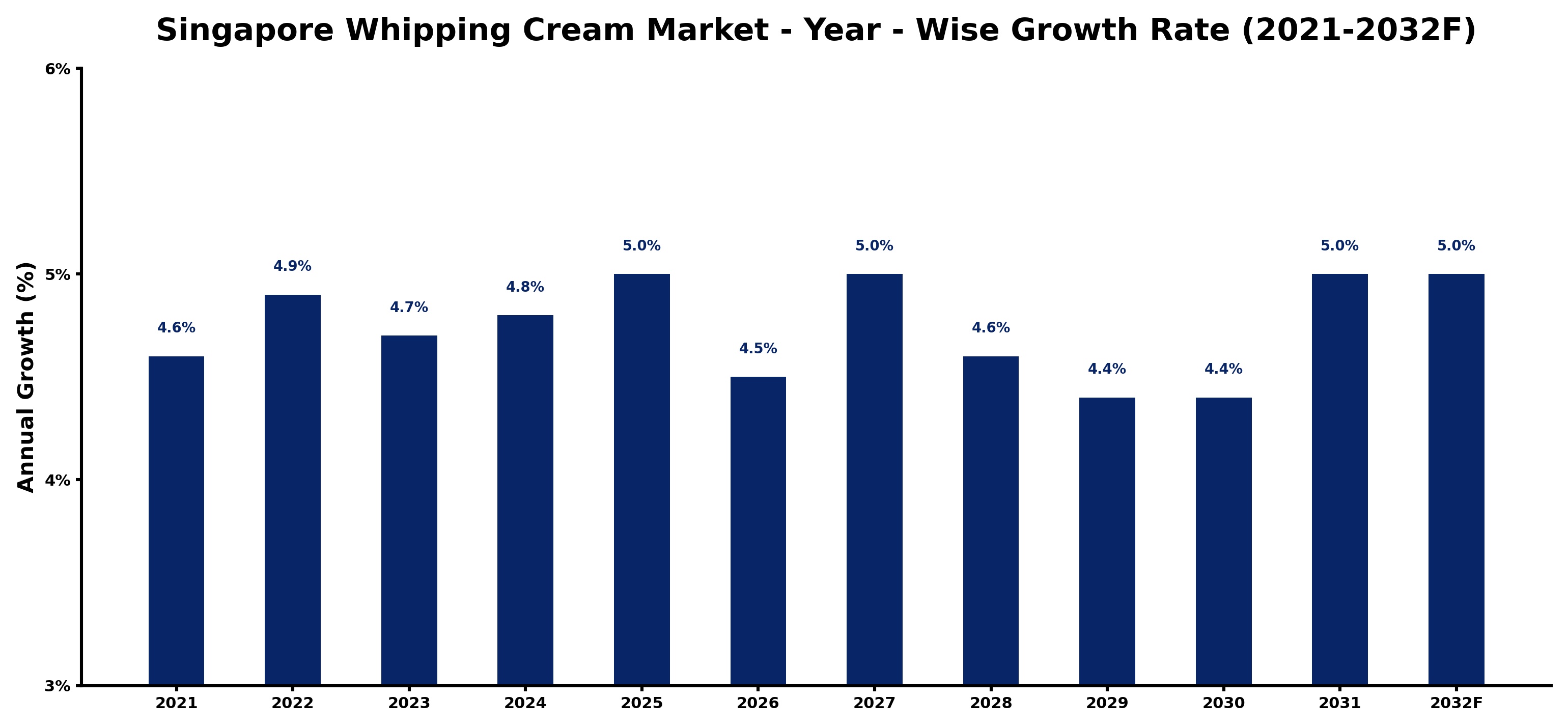 Singapore Whipping Cream Market Year-wise Growth Rate and Key Drivers