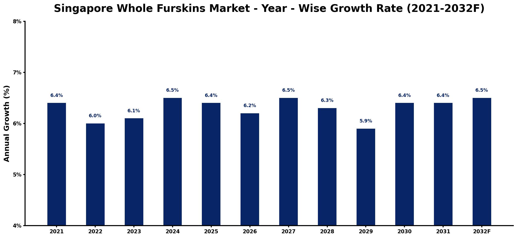 Singapore Whole Furskins Market Year-wise Growth Rate and Key Drivers