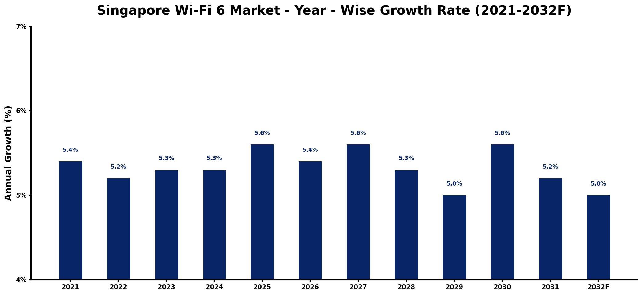 Singapore Wi-Fi 6 Market Year-wise Growth Rate and Key Drivers