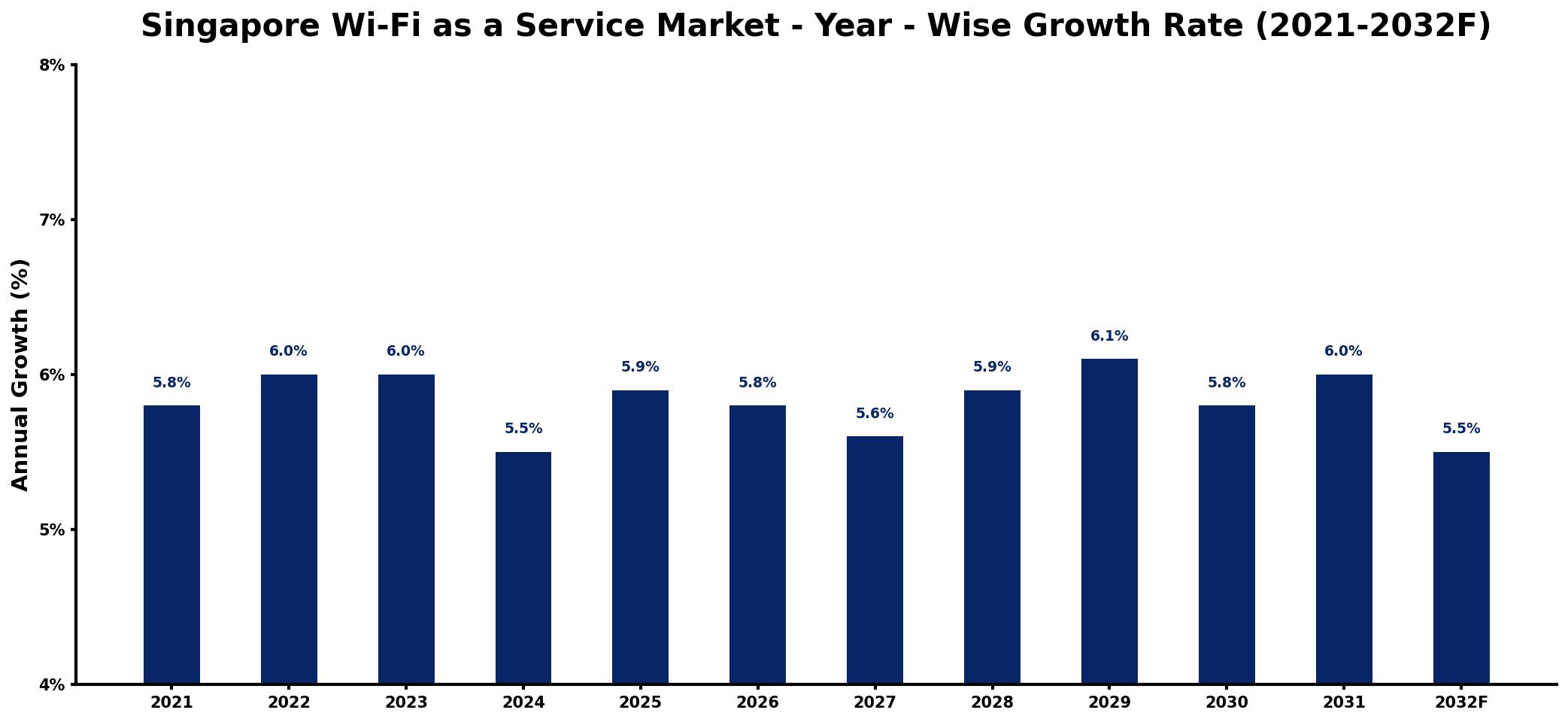 Singapore Wi-Fi as a Service Market Year-wise Growth Rate and Key Drivers