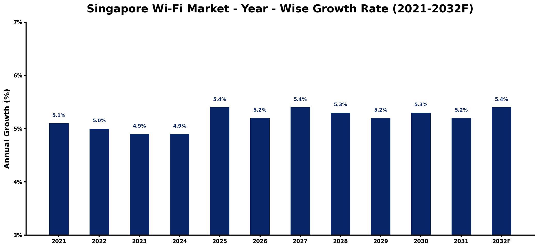 Singapore Wi-Fi Market Year-wise Growth Rate and Key Drivers
