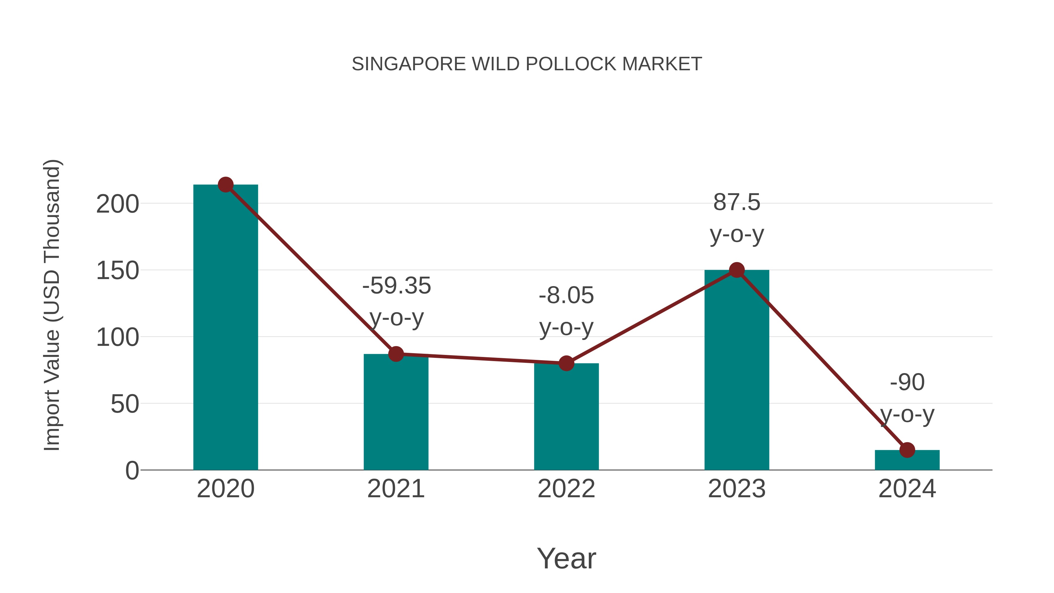  Singapore Wild Pollock Market: Import Trend Analysis