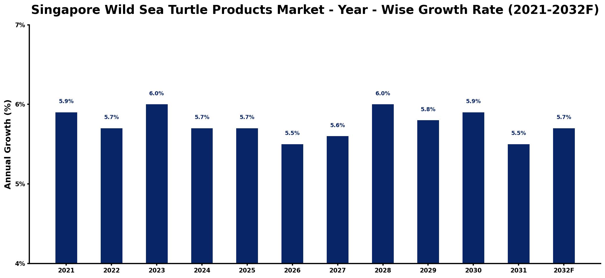 Singapore Wild Sea Turtle Products Market Year-wise Growth Rate and Key Drivers
