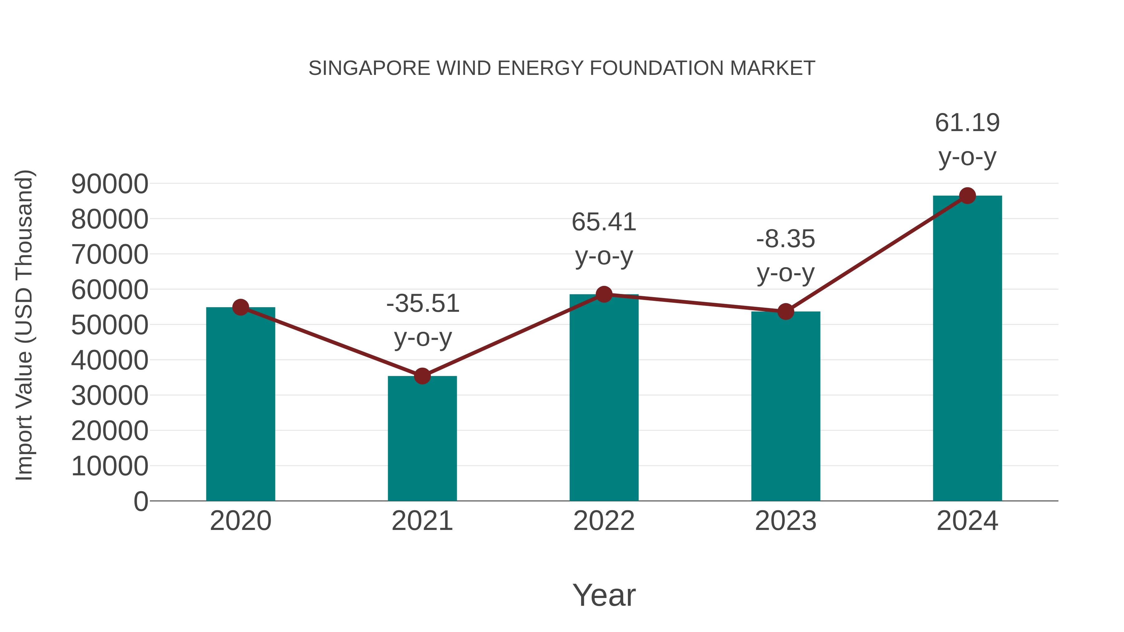  Singapore Wind Energy Foundation Market: Import Trend Analysis